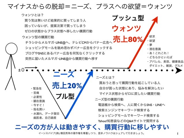 ニーズとは ウォンツとは その違いをマーケティング分析