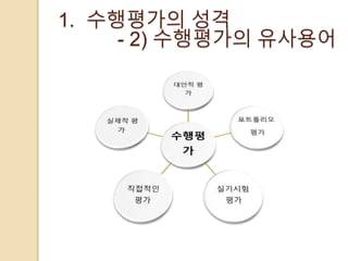 1. 수행평가의 성격 
- 2) 수행평가의 유사용어 
 