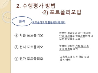2. 수행평가 방법 
-2) 포트폴리오법 
종류 포트폴리오의 활용목적에 따라 
① 학습 포트폴리오 
② 전시 포트폴리오 
③ 평가 포트폴리오 
완전한 결과물이 아닌 하나의 
단위 결과물로 학습과정에서 나 
오는 산출물을 포함 
학생이 성취한 가장 높은 수 
준의 성취를 표현 
교육목표에 따른 학습 결과 
를 나타냄 
 