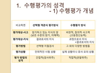 1. 수행평가의 성격 
- 1) 수행평가 개념 
비교측면 선택형 객관식 평가방식 수행평가 방식 
평가대상-사고 암기하고 있는 지식의 양 
(낮은 수준의 암기, 이해력) 
비판적, 창의적 사고력 
(고등정신능력) 
평가대상-지식 결과로서의 지식 과정으로서 지식 
+결과로서의 지식 
평가방법 선택형 지필검사 그 외의 다양한 방법들 
평가상황 인위적인 시험 상황 실제 상황이나 유사 모의 상황 
평가 방법의 
성격 
간접적(검사위주) 직접적(관찰위주) 
 