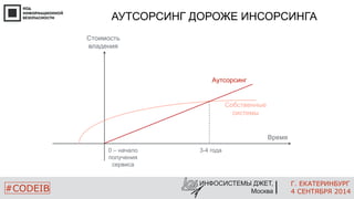АУТСОРСИНГ ДОРОЖЕ ИНСОРСИНГА 
3-4 года 
Время 
Стоимость 
владения 
Аутсорсинг 
Собственные 
системы 
0 – начало 
получения 
сервиса 
Г. ЕКАТЕРИНБУРГ 
4 СЕНТЯБРЯ 2014 
ИНФОСИСТЕМЫ ДЖЕТ, 
#CODEIB Москва 
 