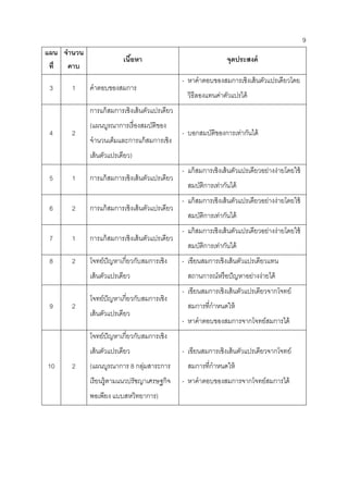 9 
แผน ที่ 
จานวน 
คาบ 
เนื้อหา 
จุดประสงค์ 
3 
1 
คาตอบของสมการ 
- หาคาตอบของสมการเชิงเส้นตัวแปรเดียวโดย วิธีลองแทนค่าตัวแปรได้ 
4 
2 
การแก้สมการเชิงเส้นตัวแปรเดียว 
(แผนบูรณาการเรื่องสมบัติของ จานวนเต็มและการแก้สมการเชิง เส้นตัวแปรเดียว) 
- บอกสมบัติของการเท่ากันได้ 
5 
1 
การแก้สมการเชิงเส้นตัวแปรเดียว 
- แก้สมการเชิงเส้นตัวแปรเดียวอย่างง่ายโดยใช้ สมบัติการเท่ากันได้ 
6 
2 
การแก้สมการเชิงเส้นตัวแปรเดียว 
- แก้สมการเชิงเส้นตัวแปรเดียวอย่างง่ายโดยใช้ สมบัติการเท่ากันได้ 
7 
1 
การแก้สมการเชิงเส้นตัวแปรเดียว 
- แก้สมการเชิงเส้นตัวแปรเดียวอย่างง่ายโดยใช้ สมบัติการเท่ากันได้ 
8 
2 
โจทย์ปัญหาเกี่ยวกับสมการเชิง เส้นตัวแปรเดียว 
- เขียนสมการเชิงเส้นตัวแปรเดียวแทน สถานการณ์หรือปัญหาอย่างง่ายได้ 
9 
2 
โจทย์ปัญหาเกี่ยวกับสมการเชิง เส้นตัวแปรเดียว 
- เขียนสมการเชิงเส้นตัวแปรเดียวจากโจทย์ สมการที่กาหนดให้ 
- หาคาตอบของสมการจากโจทย์สมการได้ 
10 
2 
โจทย์ปัญหาเกี่ยวกับสมการเชิง เส้นตัวแปรเดียว 
(แผนบูรณาการ 8 กลุ่มสาระการ เรียนรู้ตามแนวปรัชญาเศรษฐกิจ พอเพียง แบบสหวิทยาการ) 
- เขียนสมการเชิงเส้นตัวแปรเดียวจากโจทย์ สมการที่กาหนดให้ 
- หาคาตอบของสมการจากโจทย์สมการได้ 
 