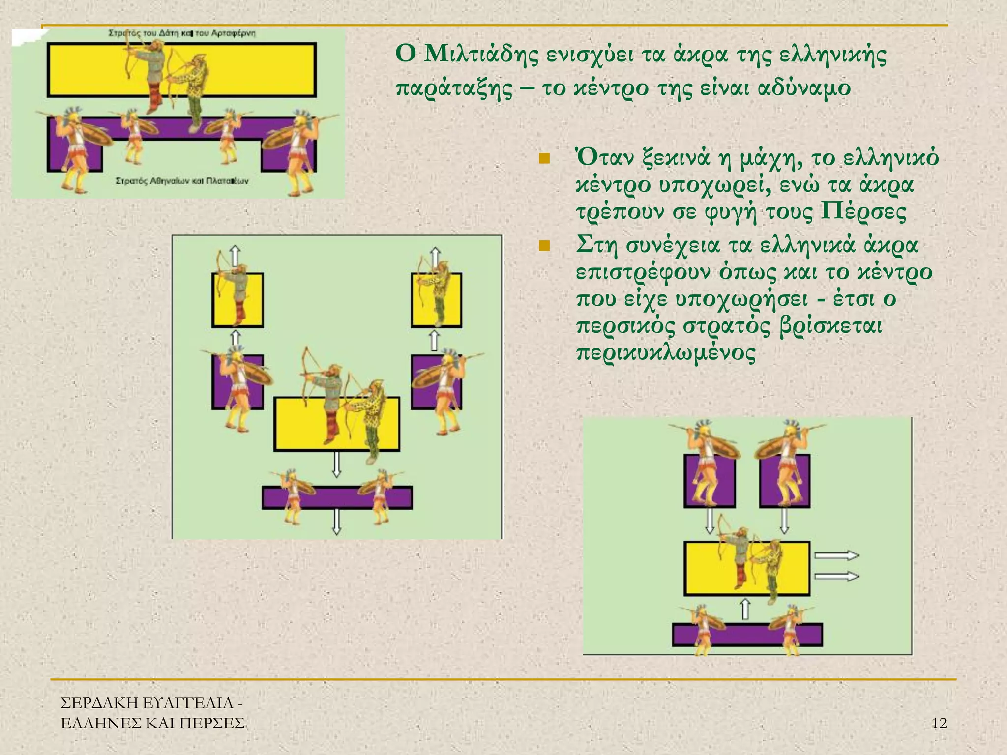 ΣΕΡΔΑΚΗ ΕΥΑΓΓΕΛΙΑ - ΕΛΛΗΝΕΣ ΚΑΙ ΠΕΡΣΕΣ 
12 
Ο Μιλτιάδης ενισχύει τα άκρα της ελληνικής παράταξης – το κέντρο της είναι αδύναμο 
Όταν ξεκινά η μάχη, το ελληνικό κέντρο υποχωρεί, ενώ τα άκρα τρέπουν σε φυγή τους Πέρσες 
Στη συνέχεια τα ελληνικά άκρα επιστρέφουν όπως και το κέντρο που είχε υποχωρήσει - έτσι ο περσικός στρατός βρίσκεται περικυκλωμένος 
 