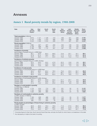 236 Rural Poverty Report 2011 
Variable GDP per capita Average growth GDP per capita United States dollars (2000) (percentage per annum) Source World Development Indicators (WDI) Calculations from WDI Period Closest 1988 Closest 1998 Closest 2008 1980s 1990s 2000s Afghanistan . . . . . . Algeria 1 834 1 752 2 191 -0.2 -0.2 1.2 Angola 838 634 1 357 0.6 -1.6 3.1 Antigua and Barbuda . 8 531 12 047 7.8 1.2 3.5 Argentina 6 373 8 213 9 915 -2.8 3.4 1.0 Bangladesh 245 312 462 1.2 2.8 2.1 Barbados 8 469 9 552 9 761 0.9 1.9 0.8 Belize 2 082 2 865 3 802 2.4 3.1 2.4 Benin 313 325 359 -0.2 1.4 0.5 Bhutan 422 702 1 247 6.7 4.9 5.6 Bolivia (Plurinational 
State of) 838 1 022 1 174 -2.0 1.5 0.2 Botswana 2 183 3 186 4 440 7.5 3.8 5.7 Brazil 3 516 3 645 4 448 -0.4 1.0 1.6 Burkina Faso 183 213 263 0.9 2.3 1.7 Burundi 153 114 111 1.3 -3.1 0.3 Cambodia . 251 512 . 4.8 7.5 Cameroon 828 612 710 0.5 -1.1 1.1 Cape Verde 839 1 085 1 632 3.6 3.6 3.0 Central African 
Republic 285 244 230 -1.4 -0.8 -0.9 Chad 192 178 251 2.6 -0.7 1.5 Chile 2 773 4 826 6 229 2.2 4.8 2.6 China 373 827 1 963 7.8 9.3 8.0 Colombia 2 097 2 475 3 018 1.6 0.7 1.9 Comoros 430 376 370 0.3 -1.0 -0.1 Congo 1 167 1 049 1 214 2.1 -0.7 1.7 Costa Rica 3 003 3 862 5 195 -0.1 2.7 1.8 Côte d’Ivoire 695 649 530 -3.2 -0.8 -1.2 Cuba . . . . 3.9 . Democratic People’s 
Republic of Korea . . . . . . Democratic Republic 
of the Congo 234 100 99 -2.1 -8.2 -2.6 Djibouti 1 177 782 849 5.5 2.0 2.3 Dominica 2 965 3 726 4 323 0.4 4.2 2.2 Dominican Republic 1 922 2 518 3 667 5.8 7.1 5.9 Ecuador 1 312 1 383 1 746 -0.5 0.0 1.6 Egypt 1 075 1 322 1 784 2.8 2.3 2.9 El Salvador 1 525 2 114 2 676 -1.6 3.5 1.0 Equatorial Guinea 573 1 570 8 692 -2.4 17.3 8.7 Eritrea . 212 147 . 3.7 -1.8 Ethiopia 135 118 190 -0.8 -0.1 1.1 Fiji 1 634 2 000 2 195 0.2 1.4 1.0 Gabon 4 331 4 825 4 157 -0.9 -1.1 -0.2 Gambia (The) 336 309 374 -0.1 -0.5 0.6 Ghana 212 247 327 -0.8 1.6 0.6 Grenada 2 607 3 478 4 698 4.8 3.3 2.7 Guatemala 1 413 1 673 1 908 -1.5 1.7 0.6 Annex   
2 Statistical annex 
TABLE 1 Macroeconomic and agricultural performance 
 