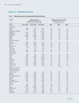 Annex 2 Statistical annex 239 
Agricultural value added Growth in agriculture value added 
(percentage GDP) (percentage per annum) 
WDI Calculation from WDI 
Closest 1988 Closest 1998 Closest 2008 1980s 1990s 2000s 
23.5 22.0 7.9 4.2 4.2 4.3 
58.1 62.4 55.5 6.0 4.0 4.6 
26.0 34.6 31.0 -1.0 6.0 1.1 
. 22.2 27.9 0.2 1.4 . 
21.2 19.1 12.5 2.8 2.7 4.1 
30.5 26.0 17.6 3.5 2.8 3.3 
22.5 18.1 14.4 3.7 2.0 3.4 
23.2 17.3 10.1 5.1 3.4 5.4 
. 11.4 8.6 . 4.2 -3.6 
. 8.1 5.3 2.5 -0.5 -0.1 
6.9 3.1 3.6 7.1 0.2 6.1 
29.9 31.2 21.3 3.7 1.6 3.6 
60.6 53.3 39.9 4.9 4.7 3.2 
. 6.9 5.5 . 2.9 0.5 
25.3 17.5 7.2 3.3 0.1 -2.3 
38.1 78.6 54.0 . . . 
33.5 30.6 25.2 2.2 1.8 2.1 
50.0 35.6 34.3 1.5 10.3 1.1 
20.1 13.3 10.2 3.2 0.9 3.4 
. . . 7.6 2.0 2.5 
45.0 46.5 36.5 2.5 2.0 5.2 
32.7 31.2 12.5 2.1 0.6 0.7 
14.7 8.8 4.5 2.3 -1.3 2.2 
7.9 5.3 3.8 1.3 1.5 2.2 
17.7 20.2 15.5 6.2 5.0 6.3 
42.9 30.8 28.3 5.5 3.3 7.8 
57.4 59.1 48.4 1.4 6.0 10.3 
12.4 11.0 9.1 2.3 4.5 0.7 
50.9 39.9 33.7 4.6 2.5 3.3 
. 22.9 19.3 . 5.9 2.8 
35.4 42.6 40.0 1.5 2.8 7.1 
. . 30.7 . . 5.8 
3.8 2.8 1.9 . 4.1 2.6 
26.0 27.3 20.4 4.1 4.5 2.8 
9.5 7.4 6.4 3.0 3.4 4.4 
32.0 35.5 33.3 2.2 4.6 1.5 
29.6 17.6 22.9 4.1 2.4 6.4 
10.3 9.0 6.6 2.6 5.2 3.6 
23.0 16.9 14.9 1.2 1.9 3.8 
39.2 45.5 34.6 0.6 4.2 4.6 
9.7 4.2 2.6 -2.7 1.2 -0.1 
16.2 8.6 4.0 8.0 -3.5 -9.2 
17.6 10.8 8.1 10.2 0.5 -2.6 
. 19.2 10.8 . 0.4 -1.9 
. . 16.8 . . 5.4 
21.2 19.4 14.9 2.7 2.9 1.5 
4.7 2.6 2.3 0.4 0.3 1.1 
46.0 61.8 42.9 3.0 -12.9 5.7 
28.9 37.5 31.7 . 2.7 6.2 
69.3 . . 3.6 . . 
  
 