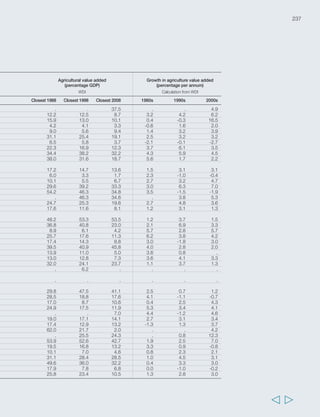 240 Rural Poverty Report 2011 
TABLE 1 Macroeconomic and agricultural performance (cont.) 
Variable GDP per capita Average growth GDP per capita United States dollars (2000) (percentage per annum) Source World Development Indicators (WDI) Calculations from WDI Period Closest 1988 Closest 1998 Closest 2008 1980s 1990s 2000s South Africa 3 223 2 975 3 764 -0.9 -0.4 2.8 Sri Lanka 541 799 1 199 2.8 4.3 3.5 Sudan 265 332 532 -0.1 3.1 2.1 Suriname 1 929 1982 2 662 -1.9 -0.7 0.7 Swaziland 1 039 1257 1 559 4.5 1.5 2.4 Syrian Arab Republic 1 004 1242 1 289 -1.1 2.5 1.4 Thailand 1 154 1827 2 645 6.0 3.6 4.3 Togo 278 266 245 -2.3 -0.4 -0.8 Tonga 1 294 1472 1664 2.1 2.3 1.5 Trinidad and Tobago 4 907 5706 10 981 -3.4 2.6 1.9 Tunisia 1 418 1876 2760 1.1 3.1 2.9 Turkey 3 152 4022 5240 3.2 2.0 2.8 Uganda 172 236 348 -0.1 3.4 1.1 United Republic 
of Tanzania 256 257 362 2.1 0.0 1.4 Uruguay 5 452 7281 8788 -0.5 2.5 1.6 Venezuela (Bolivarian 
Republic of) 5 195 5132 5 963 -1.8 0.1 0.1 Viet Nam 210 364 647 2.3 5.9 3.6 Yemen 447 513 558 . 1.5 . Zambia 413 308 387 -2.0 -2.0 -0.8 Zimbabwe 608 680 450 0.8 -0.6 -1.1 Asia and the Pacific 403 684 1 306 5.0 5.7 5.1 East Asia 360 798 1 894 7.8 9.3 8.0 Oceania 819 913 904 -0.7 1.5 0.5 South Asia 345 471 760 2.9 3.2 3.3 South East Asia 703 996 1 426 3.0 3.5 3.6 Sub-Saharan Africa 565 520 632 -0.7 -0.6 0.6 Eastern Africa 253 254 314 -0.1 0.3 0.7 Southern Africa 2 981 2 814 3 583 -0.5 -0.1 2.9 Middle Africa 504 370 524 -0.7 -4.7 -0.5 Western Africa 338 349 422 -1.4 0.2 0.4 Latin America and 
the Caribbean 3 528 3 992 4 838 -0.5 1.6 1.4 Caribbean 1 876 2 159 2 901 1.4 2.7 2.0 Central America 3 904 4 568 5 450 -0.5 1.9 1.2 South America 3 491 3 887 4 727 -0.7 1.4 1.4 Middle East and 
North Africa 1 645 1 864 2 476 1.6 3.8 2.3 Middle East 2 527 2 675 3 739 1.9 6.2 2.4 North Africa 1 091 1 227 1 639 1.4 1.8 2.3   
 