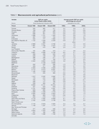 Annex 2 Statistical annex 241 
Agricultural value added Growth in agriculture value added 
(percentage GDP) (percentage per annum) 
WDI Calculation from WDI 
Closest 1988 Closest 1998 Closest 2008 1980s 1990s 2000s 
5.8 3.8 3.3 2.6 2.0 2.8 
26.3 21.1 13.4 2.9 1.9 2.5 
41.5 46.3 25.8 3.6 6.9 2.6 
10.9 9.6 5.2 0.7 -0.1 2.1 
16.1 13.3 8.1 2.0 1.1 1.0 
31.8 30.6 20.0 3.1 6.7 4.4 
16.2 10.8 11.8 3.9 1.8 2.9 
33.6 35.0 43.7 4.9 3.0 2.9 
38.0 29.5 27.5 -0.1 1.6 1.4 
2.9 2.2 0.4 7.2 2.2 -6.9 
11.8 12.7 10.0 5.3 3.6 2.5 
17.8 13.6 9.5 1.2 1.5 0.6 
56.7 42.1 22.7 2.6 3.7 2.7 
46.0 44.8 45.3 . 3.2 4.9 
12.0 8.0 10.8 0.3 2.4 3.4 
6.8 5.4 4.0 2.4 1.8 3.8 
46.3 25.8 20.3 2.7 4.3 3.7 
24.2 20.3 14.3 . 5.2 0.4 
17.4 21.1 21.2 2.8 6.2 2.1 
16.4 21.8 19.1 4.4 4.0 -8.1 
26.0 19.4 13.2 4.5 3.2 3.8 
25.7 17.6 11.3 6.2 3.8 4.2 
28.3 30.0 27.0 2.3 3.7 1.6 
28.9 24.8 16.9 3.7 3.1 3.4 
22.0 16.0 13.8 3.1 2.1 3.5 
18.1 16.8 16.4 2.5 2.8 4.7 
31.4 29.6 27.4 2.9 3.0 4.3 
6.1 4.1 2.9 2.6 2.0 2.5 
22.5 22.4 14.8 2.2 2.9 6.0 
33.8 31.1 29.1 1.9 2.8 5.1 
9.9 6.7 6.5 2.3 2.2 3.8 
17.0 12.5 8.8 5.0 2.4 3.2 
8.9 6.5 4.6 1.4 1.9 2.6 
10.2 6.5 7.3 2.5 2.4 4.2 
17.5 15.0 11.1 2.5 3.3 2.6 
17.7 13.4 9.4 1.5 2.5 1.1 
17.2 17.7 13.5 3.7 4.2 4.2 
  
 