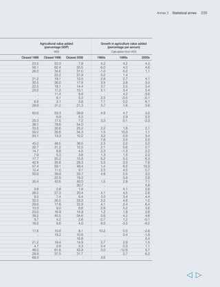 242 Rural Poverty Report 2011 
TABLE 2 Population and agriculture 
Variable Total population Growth total Rural population Growth rural (million) population (million) population (percentage) (percentage) Source RPR 1992 WDI Calculation RPR 1992 WDI Calculation (italics: 2009 from RPR 1992 (italics: 2009 from RPR 1992 UN estimate) and WDI UN estimate) and WDI Period 1988 Closest 2008 1988-2008 1988 Closest 2008 1988-2008 Afghanistan 14.89 28.15 89 11.86 21.87 84 Algeria 23.84 34.36 44 13.40 11.95 -11 Angola 9.46 18.02 91 6.93 7.80 13 Antigua and Barbuda 0.08 0.09 3 0.06 0.06 4 Argentina 31.54 39.88 26 4.54 3.19 -30 Bangladesh 109.63 160.00 46 95.50 116.58 22 Barbados 0.26 0.26 -1 0.15 0.15 6 Belize 0.18 0.31 77 0.09 0.15 74 Benin 4.45 8.66 95 2.70 5.09 89 Bhutan 1.45 0.69 -53 1.28 0.45 -65 Bolivia (Plurinational 
State of) 6.92 9.68 40 3.46 3.33 -4 Botswana 1.20 1.90 59 0.94 0.77 -18 Brazil 144.43 191.97 33 35.57 27.68 -22 Burkina Faso 8.53 15.21 78 7.81 12.23 57 Burundi 5.15 8.07 57 4.82 7.23 50 Cambodia 9.04 14.56 61 7.90 11.42 45 Cameroon 10.69 18.90 77 5.70 8.17 43 Cape Verde 0.36 0.50 39 0.15 0.20 36 Central African Republic 2.77 4.42 60 1.53 2.72 78 Chad 5.40 11.07 105 3.73 8.11 117 Chile 12.75 16.76 31 1.93 1.94 0 China 1 081.23 1 325.64 23 853.76 754.29 -12 Colombia 30.57 44.53 46 9.42 11.36 21 Comoros 0.49 0.64 32 0.36 0.46 30 Congo 1.89 3.62 92 1.11 1.40 26 Costa Rica 2.87 4.53 58 1.37 1.66 21 Côte d’Ivoire 11.61 20.59 77 6.41 10.55 65 Cuba 10.15 11.25 11 2.67 2.74 3 Democratic People’s 
Republic of Korea 21.90 23.86 9 7.44 8.90 20 Democratic Republic 
of the Congo 33.74 64.21 90 20.82 42.40 104 Djibouti 0.38 0.07 -81 0.08 0.02 -76 Dominica 0.07 0.07 1 0.03 0.02 -42 Dominican Republic 7.02 9.84 40 2.85 3.05 7 Ecuador 10.20 13.48 32 4.58 4.64 1 Egypt 51.55 81.53 58 26.90 46.70 74 El Salvador 5.03 6.13 22 2.83 2.41 -15 Equatorial Guinea 0.42 0.66 57 0.24 0.40 64 Eritrea 3.05 4.93 62 2.57 3.91 52 Ethiopia 44.76 80.71 80 39.24 66.99 71 Fiji 0.73 0.84 15 0.42 0.40 -4 Gabon 1.09 1.45 32 0.62 0.22 -65 Gambia (The) 0.81 1.66 105 0.64 0.72 14 Ghana 14.16 23.35 65 9.58 11.67 22 Grenada 0.10 0.11 6 0.04 0.07 78 Guatemala 8.68 13.68 58 5.11 7.03 38 Guinea 6.54 9.83 50 4.96 6.45 30   
 