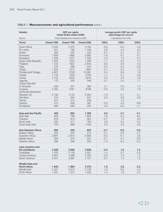 Annex 2 Statistical annex 243 
Rural as percentage Agricultural population Growth Agricultural as 
of total population (million) agricultural percentage 
population of rural population 
(percentage) 
Calculation WDI RPR 1992 FAOSTAT Calculation Calculation Calculation 
from from RPR 1992 from from 
RPR 1992 and FAOSTAT RPR 1992 FAOSTAT 
1988 Closest 2008 1988 Closest 2007 1988-2007 1988 Closest 2007 
80 . 8.35 16.00 . 70 . 
56 35 5.99 7.41 24 45 62 
73 43 6.68 12.29 84 96 158 
69 70 0.01 0.02 260 9 30 
14 8 3.42 3.23 -6 75 101 
87 73 76.59 76.11 -1 80 65 
56 60 0.02 0.01 -58 13 5 
49 48 0.06 0.07 20 71 49 
61 59 2.81 3.96 41 104 78 
88 66 1.32 0.63 -52 103 140 
50 34 2.94 3.88 32 85 116 
78 40 0.77 0.81 5 83 105 
25 14 36.99 23.06 -38 104 83 
91 80 7.24 13.56 87 93 111 
93 90 4.72 7.03 49 98 97 
87 78 6.70 9.61 43 85 84 
53 43 6.73 8.32 24 118 102 
41 40 0.16 0.09 -42 106 45 
55 61 1.79 2.82 57 117 104 
69 73 4.13 7.32 77 111 90 
15 12 1.73 2.33 35 90 120 
79 57 744.78 836.59 12 87 111 
31 26 8.83 7.26 -18 94 64 
73 72 0.39 0.59 51 109 127 
59 39 1.13 1.22 8 102 87 
48 37 0.73 0.76 4 53 46 
55 51 6.70 8.28 24 104 78 
26 24 2.04 1.56 -24 77 57 
34 37 7.74 5.98 -23 104 67 
62 66 22.59 36.72 63 108 87 
21 26 . . . . . 
42 31 0.02 0.01 -42 73 73 
41 56 2.59 1.23 -53 91 40 
45 34 3.28 2.86 -13 72 62 
52 57 21.40 24.00 12 80 51 
56 39 1.94 1.70 -12 68 70 
58 61 0.20 0.43 117 80 106 
84 79 . 3.58 . . 92 
88 83 33.89 62.07 83 86 93 
57 48 0.29 0.31 6 71 78 
56 15 0.76 0.42 -45 123 192 
79 44 0.66 1.24 88 104 172 
68 50 7.27 12.48 72 76 107 
41 69 0.03 0.02 -12 61 30 
59 51 4.55 5.83 28 89 83 
76 66 4.94 7.80 58 100 121 
  
 