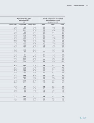 244 Rural Poverty Report 2011 
TABLE 2 Population and agriculture (cont.) 
Variable Total population Growth total Rural population Growth rural (million) population (million) population (percentage) (percentage) Source RPR 1992 WDI Calculation RPR 1992 WDI Calculation (italics: 2009 from RPR 1992 (italics: 2009 from RPR 1992 UN estimate) and WDI UN estimate) and WDI Period 1988 Closest 2008 1988-2008 1988 Closest 2008 1988-2008 Guinea-Bissau 0.95 1.58 67 0.74 1.11 49 Guyana 1.01 0.76 -24 0.67 0.55 -18 Haiti 6.26 9.78 56 4.45 5.20 17 Honduras 4.83 7.24 50 2.80 3.77 35 India 819.48 1 139.96 39 598.61 803.22 34 Indonesia 175.11 228.25 30 128.18 110.79 -14 Iran (Islamic Republic of) 53.12 71.96 35 24.61 22.70 -8 Iraq 17.67 30.75 74 4.80 10.37 116 Jamaica 2.44 2.69 10 1.19 1.26 5 Jordan 3.05 5.91 94 1.02 1.27 26 Kenya 23.08 38.53 67 18.01 30.21 68 Lao People’s 
Democratic Republic 3.87 6.21 61 3.19 4.29 34 Lebanon 2.77 4.14 49 0.48 0.54 12 Lesotho 1.68 2.02 20 1.36 1.50 10 Liberia 2.40 3.79 58 1.38 1.51 9 Madagascar 11.24 19.11 70 8.58 13.47 57 Malawi 7.88 14.28 81 6.80 11.59 70 Malaysia 16.56 26.99 63 9.82 8.00 -19 Maldives 0.20 0.31 54 0.16 0.19 20 Mali 8.83 12.71 44 7.19 8.62 20 Mauritania 1.92 3.20 67 1.17 1.89 62 Mauritius 1.08 1.27 18 0.62 0.73 17 Mexico 84.88 106.35 25 24.24 24.25 0 Morocco 23.91 31.23 31 12.68 13.73 8 Mozambique 14.85 21.78 47 11.32 13.76 22 Myanmar 39.95 49.19 23 30.27 33.16 10 Namibia 1.31 2.13 63 0.95 1.35 41 Nepal 18.24 28.58 57 16.63 23.65 42 Nicaragua 3.62 5.68 57 1.50 2.46 63 Niger 6.69 14.67 119 5.48 12.24 124 Nigeria 105.44 151.32 44 70.11 78.14 11 Oman 1.40 2.79 100 1.26 0.79 -37 Pakistan 115.04 166.04 44 79.33 106.00 34 Panama 2.32 3.39 46 1.07 0.91 -15 Papua New Guinea 3.81 6.45 69 3.23 5.64 75 Paraguay 4.04 6.23 54 2.17 2.47 14 Peru 21.26 28.84 36 6.56 8.25 26 Philippines 59.51 90.35 52 34.99 31.69 -9 Rwanda 6.75 9.72 44 6.28 7.94 26 Saint Kitts and Nevis 0.06 0.05 -11 0.03 0.03 19 Saint Lucia 0.13 0.17 28 0.07 0.12 68 Saint Vincent and 
the Grenadines 0.11 0.11 1 0.09 0.06 -33 Samoa 0.17 0.18 8 0.13 0.14 8 Sao Tome and Principe 0.11 0.16 52 0.07 0.06 -8 Senegal 6.96 12.21 75 4.35 7.04 62 Seychelles 0.07 0.09 29 0.03 0.04 36 Sierra Leone 3.95 5.56 41 2.74 3.46 26   
 