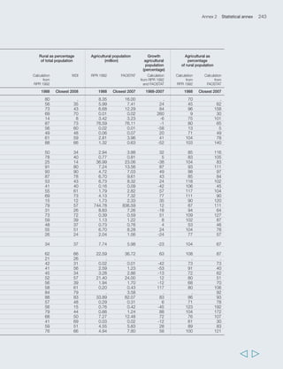 246 Rural Poverty Report 2011 
TABLE 2 Population and agriculture (cont.) 
Variable Total population Growth total Rural population Growth rural (million) population (million) population (percentage) (percentage) Source RPR 1992 WDI Calculation RPR 1992 WDI Calculation (italics: 2009 from RPR 1992 (italics: 2009 from RPR 1992 UN estimate) and WDI UN estimate) and WDI Period 1988 Closest 2008 1988-2008 1988 Closest 2008 1988-2008 Solomon Islands 0.30 0.51 68 0.27 0.42 53 Somalia 7.10 8.95 26 4.63 5.68 23 South Africa 33.73 48.69 44 16.54 19.11 16 Sri Lanka 16.83 20.16 20 13.26 17.11 29 Sudan 23.83 41.35 74 18.73 23.39 25 Suriname 0.39 0.52 31 0.21 0.13 -38 Swaziland 0.74 1.17 58 0.51 0.88 71 Syrian Arab Republic 11.63 21.23 83 5.72 9.72 70 Thailand 54.16 67.39 24 42.54 44.93 6 Togo 3.25 6.46 98 2.47 3.75 52 Tonga 0.12 0.10 -11 0.09 0.08 -16 Trinidad and Tobago 1.24 1.34 8 0.41 1.16 185 Tunisia 7.82 10.33 32 3.62 3.46 -4 Turkey 53.67 73.91 38 28.24 23.15 -18 Uganda 17.22 31.66 84 15.50 27.55 78 United Republic 
of Tanzania 25.43 42.48 67 19.93 31.64 59 Uruguay 3.08 3.33 8 0.46 0.26 -44 Venezuela (Bolivarian 
Republic of) 18.76 27.94 49 1.97 1.87 -5 Viet Nam 64.21 86.21 34 50.61 62.21 23 Yemen 7.54 23.05 206 5.81 15.99 175 Zambia 7.87 12.62 60 3.68 8.15 121 Zimbabwe 9.12 12.46 37 6.72 7.81 16 Asia and the Pacific 2 679.53 3 542.57 33 2 014.08 2 188.14 14 East Asia 1 103.13 1 349.50 22 861.20 763.19 -11 Oceania 5.12 8.08 61 4.14 6.67 66 South Asia 1 148.88 1 615.84 41 841.24 1 111.77 33 South East Asia 422.40 569.14 36 307.50 306.50 2 Sub-Saharan Africa 476.55 777.10 66 338.06 496.75 54 Eastern Africa 185.51 307.39 65 149.16 237.19 60 Southern Africa 38.65 55.91 45 20.30 23.61 18 Middle Africa 65.57 122.50 88 40.75 71.28 85 Western Africa 186.83 291.30 58 127.85 164.67 35 Latin America and 
the Caribbean 425.27 566.97 34 122.60 122.22 5 Caribbean 27.93 35.74 31 12.02 13.92 25 Central America 112.41 147.31 32 39.02 42.64 13 South America 284.93 383.92 35 71.55 65.66 -4 Middle East and 
North Africa 228.68 360.56 63 122.65 161.06 47 Middle East 97.72 161.77 79 47.32 61.83 60 North Africa 130.96 198.79 53 75.33 99.23 40   
 