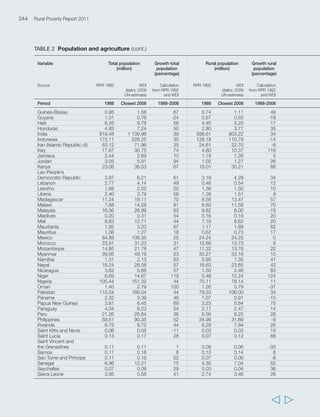 Annex 2 Statistical annex 247 
Rural as percentage Agricultural population Growth Agricultural as 
of total population (million) agricultural percentage 
population of rural population 
(percentage) 
Calculation WDI RPR 1992 FAOSTAT Calculation Calculation Calculation 
from from RPR 1992 from from 
RPR 1992 and FAOSTAT RPR 1992 FAOSTAT 
1988 Closest 2008 1988 Closest 2007 1988-2007 1988 Closest 2007 
90 82 0.14 0.34 143 52 82 
65 63 5.12 5.85 14 111 103 
49 39 7.17 5.34 -26 43 28 
79 85 8.75 8.79 0 66 51 
79 57 14.90 22.00 48 80 94 
53 25 0.07 0.09 33 32 69 
70 75 0.50 0.35 -29 97 40 
49 46 2.95 4.33 47 52 45 
79 67 33.53 29.10 -13 79 65 
76 58 2.29 3.49 52 93 93 
79 75 0.01 0.03 114 15 39 
33 87 0.10 0.09 -6 25 8 
46 34 2.04 2.17 6 56 63 
53 31 24.73 15.77 -36 88 68 
90 87 14.11 23.05 63 91 84 
78 74 20.45 30.90 51 103 98 
15 8 0.43 0.34 -21 94 134 
11 7 2.13 1.94 -9 108 104 
79 72 39.80 55.50 39 79 89 
77 69 4.83 9.30 93 83 58 
47 65 5.50 8.02 46 149 98 
74 63 . 7.28 . . 93 
75 62 1 681.11 1 904.18 14 63 54 
78 57 752.51 842.58 12 68 62 
81 83 3.10 5.52 82 61 68 
73 69 709.10 800.62 13 62 49 
73 54 216.40 255.46 24 51 45 
71 64 316.21 432.49 49 70 57 
77 74 135.61 225.17 60 74 71 
53 42 10.57 8.22 -19 47 30 
62 58 44.08 69.63 62 67 57 
68 57 125.95 129.47 29 67 44 
29 22 118.13 96.65 -12 28 17 
43 46 9.47 9.38 21 35 26 
35 29 38.63 33.08 -11 34 22 
25 17 70.03 54.20 -18 25 14 
54 44 90.89 96.95 22 40 29 
50 36 37.44 32.65 19 39 23 
58 50 53.46 64.31 23 41 32 
  
 