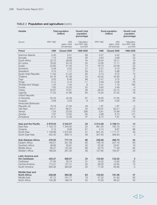 Annex 2 Statistical annex 249 
Under-nourishment Change in Stunting (percentage of Change Gini Index Gender 
(percentage people under- under-5s below -2SD from in Indexa 
with unmet nourish- the median age-for-height stunting 
energy needs) ment of the reference population) 
FAOSTAT Calculations WDI Calculations WDI OECD 
from FAOSTAT from WDI 
1990-1992 2004-2006 1990-1992/ Closest Closest 1998-2008 Closest Closest Closest 2009 
2004-2006 1998 2008 1988 1998 2008 
. . . . 59.3 . . . . 0.582 
. . . 23.6 . . 0.40 0.35 . 0.190 
66.0 44.0 -22.0 61.7 . . . 0.59 . . 
12.0 27.0 15.0 . . . . . . . 
. . . . 8.2 . 0.45 0.50 0.50 0.004 
36.0 26.0 -10.0 61.8 47.8 -14.0 . 0.31 0.31 0.245 
. . . . . . . . . . 
5.0 . . . . . . . . . 
28.0 19.0 -9.0 . . . . . 0.39 0.189 
. . . 47.7 . . . . 0.47 0.163 
24.0 23.0 -1.0 33.1 32.5 -0.6 . 0.58 0.58 0.010 
20.0 26.0 6.0 29.1 . . 0.54 0.61 . 0.081 
10.0 6.0 -4.0 13.5 7.1 -6.4 0.61 0.59 0.55 0.019 
14.0 9.0 -5.0 45.5 43.1 -2.4 . 0.47 0.40 0.162 
44.0 63.0 19.0 63.1 . . . 0.42 0.33 0.107 
38.0 25.0 13.0 58.6 39.5 19.1 . . . 0.022 
34.0 23.0 -11.0 36.7 35.4 -1.3 . 0.47 . 0.217 
12.0 14.0 2.0 . . . . . . . 
47.0 41.0 -6.0 44.6 . . . . 0.44 0.184 
59.0 38.0 -21.0 45.0 44.8 -0.2 . . 0.40 0.322 
7.0 . . . 2.1 . 0.56 0.56 0.52 0.020 
. . . . . . . . 0.42 0.218 
15.0 10.0 -5.0 18.1 16.2 -1.9 . 0.58 0.58 0.013 
40.0 51.0 11.0 41.4 . . . . 0.64 . 
40.0 21.0 -19.0 . 31.2 . . . 0.47 . 
. . . . . . 0.34 0.48 0.47 0.007 
15.0 14.0 -1.0 31.5 40.1 8.6 0.37 0.44 . 0.137 
5.0 . . . . . . . . 0.016 
. . . . . . . . . . 
29.0 75.0 46.0 . . . . . 0.44 0.204 
60.0 31.0 -29.0 . . . . . . . 
. . . 13.9 . . 0.50 0.49 0.50 . 
27.0 21.0 -6.0 . 25.6 . . . . 0.040 
24.0 13.0 -11.0 . 29.0 . 0.50 0.54 0.54 0.009 
. . . 34.9 23.8 -11.1 . 0.30 0.32 0.218 
9.0 10.0 1.0 . 24.6 . 0.49 0.52 0.50 0.008 
. . . 42.6 35.0 -7.6 . . . 0.176 
67.0 66.0 1.0 44.4 . . . . . 0.136 
71.0 44.0 -27.0 57.4 50.7 -6.7 . 0.30 0.30 0.233 
8.0 . . . . . . . . 0.055 
5.0 . . . . . . . 0.41 0.219 
20.0 29.0 9.0 24.1 27.6 3.5 . 0.50 0.47 0.178 
34.0 8.0 -26.0 31.3 28.0 -3.3 0.35 0.41 0.43 0.113 
14.0 23.0 9.0 . . . . . . . 
14.0 16.0 2.0 53.1 . . 0.58 0.56 0.54 0.032 
19.0 16.0 -3.0 34.3 39.3 5.0 . . 0.43 0.228 
  
a Gender Index – 0 to 1 scale: 0 = no inequality; 1 = complete inequality 
 