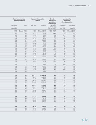 250 Rural Poverty Report 2011 
TABLE 3 Poverty, hunger and inequality (cont.) 
68.1 47.7 21.4 . 83.7 78.3 75.6 . Iran (Islamic Republic of) 4.2 2.0 2.0 0.5 13.8 8.3 8.0 1.8 Iraq . . . . . . . . Jamaica 4.0 2.0 2.0 0.5 13.4 6.2 5.8 0.9 Jordan 2.0 2.0 2.0 0.5 2.0 11.5 3.5 0.6 Kenya . 19.6 19.7 6.1 . 42.7 39.9 15.1 Lao People’s Democratic 
Republic . 49.3 44.0 12.1 . 79.9 76.8 31.0 Lebanon . . . . . . . . Lesotho 44.3 47.6 43.4 20.8 62.2 61.1 62.2 33.0 Liberia . . 83.7 40.8 . . 94.8 59.5 Madagascar . 82.3 67.8 26.5 . 93.1 89.6 46.9 Malawi . 83.1 73.9 32.3 . 93.5 90.4 51.8 Malaysia 2.4 2.0 2.0 0.5 11.9 6.8 7.8 1.4 Maldives . . . . . . . . Mali . . 51.4 18.8 . . 77.1 36.5 Mauritania 41.3 23.4 . . 64.6 48.3 . . Mauritius . . . . . . . . Mexico 7.7 8.0 2.0 0.5 17.3 19.1 4.8 1.0 Morocco 8.4 6.8 2.5 0.5 28.6 24.4 13.9 3.1 Mozambique . 81.3 74.7 35.4 . 92.9 90.0 53.5 Myanmar . . . . . . . . Namibia . . . . . . . . Nepal 78.1 68.4 55.1 19.7 93.4 88.1 77.6 37.8 Nicaragua . 21.8 15.8 5.2 . 38.5 31.8 12.3 Niger . . 65.9 28.1 . . 85.6 46.6 Nigeria 53.9 68.5 64.4 29.6 76.9 86.4 83.9 46.9 Oman . . . . . . . . Pakistan 66.5 48.1 22.6 4.3 89.1 83.2 60.3 18.7 Panama . 7.2 9.5 3.1 . 15.2 17.8 7.1 Papua New Guinea . 35.8 . . . 57.4 . . Paraguay 5.8 19.6 6.4 2.7 19.4 30.2 14.2 5.5 Peru 2.0 8.6 7.9 1.9 5.2 19.9 18.5 5.9 Philippines 30.5 21.6 22.6 5.5 56.9 43.8 45.0 16.3 Rwanda 63.3 76.6 . . 88.3 90.3 . . Saint Kitts and Nevis . . . . . . . . Saint Lucia . 20.9 . . . 40.5 . . Saint Vincent 
and the Grenadines . . . . . . . . Samoa . . . . . . . . Sao Tome and Principe . . . . . . . . Senegal . 54.1 33.5 10.8 . 79.4 60.3 24.6 Seychelles . . . . . . . . Variables Poverty incidence Poverty gap Percentage of people Poverty gap US$1.25/day US$1.25/day living under US$2/day US$2/day (percentage of total poverty line poverty line population) (percentage) (percentage) Source WDI (except italics: PovCalNet) WDI WDI WDI Period Closest Closest Closest Closest Closest Closest Closest Closest 1988 1998 2008 2008 1988 1998 2008 2008 Guinea-Bissau . . 48.8 16.5 . . 77.9 34.8 Guyana . 7.7 . . . 16.8 . . Haiti . . 54.9 28.2 . . 72.1 41.8 Honduras 43.5 15.6 18.2 8.2 61.6 29.2 29.7 14.1 India 53.6 44.7 41.6 10.5 83.8 78.3 75.6 29.5 Indonesia   
 