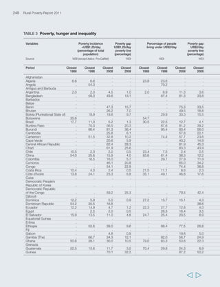 Annex 2 Statistical annex 251 
Under-nourishment Change in Stunting (percentage of Change Gini Index Gender 
(percentage people under- under-5s below -2SD from in Indexa 
with unmet nourish- the median age-for-height stunting 
energy needs) ment of the reference population) 
FAOSTAT Calculations WDI Calculations WDI OECD 
from FAOSTAT from WDI 
1990-1992 2004-2006 1990-1992/ Closest Closest 1998-2008 Closest Closest Closest 2009 
2004-2006 1998 2008 1988 1998 2008 
20.0 31.0 11.0 36.1 . . . . . . 
18.0 6.0 -12.0 13.8 . . . 0.45 . . 
63.0 58.0 -5.0 28.3 29.7 1.4 . . . . 
19.0 12.0 -7.0 43.3 29.9 -13.4 0.57 0.53 0.55 0.033 
24.0 22.0 -2.0 51.0 47.9 -3.1 . . 0.37 0.318 
19.0 16.0 -3.0 42.4 28.6 -13.8 . . 0.39 0.128 
. . . . . . 0.47 0.44 0.38 0.304 
. . . 28.3 27.5 -0.8 . . . 0.275 
11.0 5.0 -6.0 8.3 4.5 -3.8 0.43 0.44 0.46 0.048 
. . . 11.1 . . 0.36 0.36 0.38 . 
33.0 30.0 -3.0 37.0 35.8 -1.2 . 0.43 0.48 0.137 
27.0 19.0 -8.0 48.2 . . . 0.35 0.33 0.036 
. . . . . . . . . . 
15.0 15.0 0.0 53.0 45.2 -7.8 0.56 0.63 0.52 . 
30.0 38.0 8.0 45.3 39.4 -5.9 . . 0.53 0.227 
. . . 55.5 52.8 -2.7 . 0.42 0.47 0.070 
45.0 29.0 -16.0 54.6 52.5 -2.1 . 0.50 0.39 0.143 
. . . . . . 0.47 0.49 0.38 . 
9.0 7.0 -2.0 46.7 . . . . . . 
14.0 10.0 -4.0 36.2 38.5 2.3 . . 0.39 0.339 
10.0 8.0 -2.0 . . . 0.44 0.37 . 0.150 
7.0 6.0 -1.0 . . . . . . 0.010 
. . . 21.7 15.5 -6.2 0.55 0.49 0.48 . 
5.0 . . . 23.1 . 0.39 0.39 0.41 0.053 
59.0 37.0 -22.0 45.3 47.0 1.7 . 0.44 0.47 0.200 
44.0 17.0 -27.0 40.8 40.6 -0.2 . . . 0.046 
29.0 19.0 10.0 29.5 29.6 -0.1 . . . 0.075 
21.0 16.0 -5.0 61.1 49.3 -11.8 . 0.38 0.47 0.167 
52.0 21.0 -31.0 30.5 . . . 0.54 0.52 0.023 
38.0 28.0 -10.0 47.0 54.8 7.8 . . 0.44 0.176 
15.0 8.0 -7.0 . 43.0 . 0.39 0.47 0.43 0.220 
. . . 12.9 . . . . . . 
22.0 23.0 1.0 . . . 0.33 0.29 0.31 0.283 
18.0 17.0 -1.0 21.5 . . . 0.49 0.55 . 
. . . . . . . 0.51 . 0.209 
16.0 12.0 -4.0 . . . 0.40 0.57 0.53 0.002 
28.0 13.0 -15.0 31.6 . . 0.46 0.46 0.50 0.012 
21.0 15.0 -6.0 . 33.8 . 0.41 0.46 0.44 0.008 
45.0 40.0 -5.0 48.3 51.7 3.4 0.29 0.47 . 0.169 
10.0 15.0 5.0 . . . . . . . 
9.0 8.0 -1.0 . . . . 0.43 . . 
18.0 6.0 -12.0 . . . . . . . 
9.0 . . . . . . . . . 
15.0 5.0 -10.0 35.2 . . . . . . 
28.0 25.0 -3.0 29.5 20.1 -9.4 . 0.41 0.39 0.110 
11.0 8.0 -3.0 . . . . . . . 
  
a Gender Index – 0 to 1 scale: 0 = no inequality; 1 = complete inequality 
 