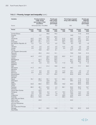 Annex 2 Statistical annex 253 
Under-nourishment Change in Stunting (percentage of Change Gini Index Gender 
(percentage people under- under-5s below -2SD from in Indexa 
with unmet nourish- the median age-for-height stunting 
energy needs) ment of the reference population) 
FAOSTAT Calculations WDI Calculations WDI OECD 
from FAOSTAT from WDI 
1990-1992 2004-2006 1990-1992/ Closest Closest 1998-2008 Closest Closest Closest 2009 
2004-2006 1998 2008 1988 1998 2008 
45.0 46.0 1.0 38.4 46.9 8.5 0.63 . 0.43 0.342 
25.0 9.0 -16.0 . . . . . . . 
. . . . 42.1 . . . . . 
. . . . . . . 0.58 . 0.087 
27.0 21.0 -6.0 18.4 . . 0.32 0.35 . 0.059 
31.0 20.0 -11.0 47.6 . . . . . 0.678 
11.0 7.0 -4.0 14.5 . . . 0.53 . . 
12.0 18.0 6.0 36.6 . . . 0.61 . 0.157 
. . . . . . . . . . 
29.0 17.0 -12.0 . 15.7 . 0.44 0.44 0.42 0.011 
45.0 37.0 -8.0 29.8 . . . . 0.34 0.203 
. . . . . . . . . . 
11.0 10.0 -1.0 5.3 . . 0.43 . . 0.023 
. . . . . . 0.40 0.41 . 0.019 
. . . 19.1 15.6 -3.5 0.44 . 0.43 . 
19.0 15.0 -4.0 45.0 . . 0.44 0.43 0.43 0.187 
. . . 48.3 44.4 -3.9 . 0.35 . 0.112 
5.0 . . . 13.9 . . 0.45 0.46 0.010 
10.0 12.0 2.0 . . . 0.53 0.50 0.43 0.010 
28.0 13.0 -15.0 43.4 35.8 -7.6 . 0.36 0.38 0.030 
30.0 32.0 2.0 59.3 . . . 0.33 0.38 0.327 
40.0 45.0 5.0 48.6 . . . 0.53 0.51 0.219 
40.0 39.0 -1.0 33.7 35.8 2.1 . 0.50 . 0.187 
25.0 20.7 -4.1 50.3 44.0 -5.6 0.40 0.37 0.39 0.229 
. . . . . . . . 0.42 0.210 
12.7 9.0 -16.0 . . . . 0.51 . 0.191 
25.0 22.4 -2.6 52.2 48.3 -4.5 0.38 0.33 0.36 0.300 
25.0 15.8 -8.4 43.3 31.0 -10.5 0.43 0.42 0.40 0.067 
34.0 29.4 -4.6 45.4 43.2 -1.5 0.39 0.44 0.42 0.183 
46.1 34.9 -11.9 46.7 44.5 -3.0 0.40 0.37 0.40 0.164 
19.6 19.6 5.5 37.8 37.3 -7.8 0.55 0.58 0.52 0.088 
38.4 55.7 16.6 47.8 38.3 -1.0 . 0.52 0.44 0.219 
20.0 12.9 -7.2 36.0 41.1 1.6 0.39 0.45 0.42 0.201 
14.7 10.7 -4.9 20.6 13.5 -5.4 0.55 0.54 0.52 0.016 
25.8 33.3 -5.1 22.6 25.5 0.5 0.43 0.44 0.46 0.029 
20.4 15.0 -5.5 26.7 17.2 -6.8 0.55 0.50 0.49 0.024 
13.0 8.6 -4.8 17.1 10.8 -5.1 0.56 0.56 0.53 0.014 
21.1 24.3 -6.4 32.8 22.2 -6.4 0.41 0.34 0.38 0.270 
30.0 32.0 2.0 28.7 20.5 -2.4 0.43 0.34 0.42 0.253 
18.8 20.0 -11.0 35.8 23.6 -11.1 0.40 0.34 0.35 0.272 
  
a Gender Index – 0 to 1 scale: 0 = no inequality; 1 = complete inequality 
 