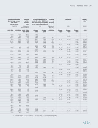 254 Rural Poverty Report 2011 
TABLE 4 Agricultural employment 
Variable Agricultural Growth in Agricultural Agriculture value Growth in 
employment agricultural employment added per worker agricultural 
(millions people) employment (percentage) (2000 US$/cap.) labour 
(percentage) productivity 
(percentage) 
Source WDI Calculation Calculation from WDI Calculation from 
from FAOSTAT FAOSTAT and WDI WDI 
Period Closest Closest 1998- Closest Closest Closest Closest 1988- 
1988 2007 2008 1988 2007 1988 2008 2008 
Afghanistan 3.89 7.53 93.8 63.3 . . . . 
Algeria 1.84 2.92 58.5 14.6 12.5 1 631 2 219 36.0 
Angola 3.52 5.22 48.4 69.6 55.4 189 196 3.8 
Antigua and Barbuda 0.01 0.01 12.5 . . 2 189 2 751 25.7 
Argentina 1.46 1.43 -2.5 7.7 5.6 6 690 10 762 60.9 
Bangladesh 32.90 37.87 15.1 56.0 36.9 236 346 46.8 
Barbados 0.01 0.01 -44.4 5.4 2.7 10 791 15 621 44.8 
Belize 0.02 0.03 52.6 20.3 15.5 3 090 6 696 116.7 
Benin 1.44 1.92 33.7 62.8 41.4 301 536 77.9 
Bhutan 0.75 1.02 36.1 . . 120 134 12.0 
Bolivia (Plurinational 
State of) 1.21 1.65 36.5 34.5 29.1 652 783 20.1 
Botswana 0.29 0.35 21.6 43.8 29.7 531 367 -30.9 
Brazil 16.03 11.93 -25.6 18.6 9.3 1 439 3 218 123.7 
Burkina Faso 3.90 5.79 48.5 93.1 73.5 111 179 60.5 
Burundi 2.67 3.59 34.5 95.2 76.4 109 64 -40.9 
Cambodia 3.03 4.96 63.8 62.9 56.2 . 388 . 
Cameroon 3.13 3.70 18.2 53.2 35.3 391 666 70.1 
Cape Verde 0.04 0.04 10.8 22.5 14.0 1 582 1 510 -4.6 
Central African 
Republic 1.14 1.28 12.2 74.9 52.4 292 384 31.7 
Chad 2.25 3.09 37.0 77.3 54.3 174 225 29.1 
Chile 0.92 1.02 11.4 11.3 8.9 3 044 5 720 87.9 
China 474.53 509.22 7.3 65.6 53.7 237 430 81.6 
Colombia 3.76 3.65 -3.0 20.1 12.6 2 691 2 821 4.8 
Comoros 0.18 0.27 54.9 84.7 71.7 395 436 10.2 
Congo 0.49 0.58 19.7 40.7 29.1 . . . 
Costa Rica 0.31 0.33 7.2 17.7 10.7 2 692 4 643 72.5 
Côte d’Ivoire 2.83 3.22 14.1 46.2 28.3 561 817 45.7 
Cuba 0.87 0.71 -18.2 12.3 9.0 . . . 
Democratic People’s 
Republic of Korea 3.84 3.10 -19.2 28.5 19.0 . . . 
Democratic Republic 
of the Congo 10.44 14.43 38.2 58.3 44.6 183 149 -18.4 
Djibouti 0.01 0.01 -11.1 . . 5 731 4 817 -15.9 
Dominica 0.01 0.01 -11.1 21.6 17.6 1 895 3 466 82.9 
Dominican Republic 0.69 0.53 -23.1 15.5 7.7 273 459 67.7 
Ecuador 1.17 1.21 3.3 21.3 14.4 1 841 1 778 -3.4 
Egypt 7.88 8.60 9.2 26.6 16.7 1 377 2 128 54.6 
El Salvador 0.70 0.81 15.3 25.2 21.9 1 544 1 700 10.1 
Equatorial Guinea 0.11 0.14 25.2 53.2 37.8 . 1 060 . 
Eritrea . 1.43 . . 53.3 . 119 . 
Ethiopia . 27.53 . . 64.4 . 177 . 
Fiji 0.11 0.14 19.5 26.8 25.3 1 852 1 867 0.8 
Gabon 0.22 0.20 -10.5 47.4 23.1 1 260 1 663 32.0 
Gambia (The) 0.36 0.60 66.3 80.0 65.7 243 244 0.7 
Ghana 4.15 6.25 50.4 55.8 46.4 299 332 11.0 
Grenada 0.01 0.01 -8.3 22.6 16.1 2 368 1 522 -35.7 
Guatemala 1.54 1.93 24.9 35.5 26.4 2 013 2 652 31.7 
  
 