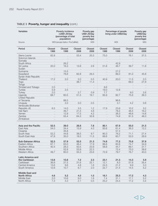 255 
Annex 2 Statistical annex 
  
TABLE 4 Agricultural employment (cont.) 
Variable Agricultural Growth in Agricultural Agriculture value Growth in 
employment agricultural employment added per worker agricultural 
(millions people) employment (percentage) (2000 US$/cap.) labour 
(percentage) productivity 
(percentage) 
Source WDI Calculation Calculation from WDI Calculation from 
from FAOSTAT FAOSTAT and WDI WDI 
Period Closest Closest 1998- Closest Closest Closest Closest 1988- 
1988 2007 2008 1988 2007 1988 2008 2008 
Guinea 2.67 3.79 41.9 88.9 71.5 136 193 42.0 
Guinea-Bissau 0.37 0.55 47.3 70.9 64.9 200 246 22.9 
Guyana 0.06 0.05 -13.3 13.7 10.7 1 892 3 383 78.8 
Haiti 1.93 2.24 16.2 53.1 38.8 . . . 
Honduras 0.70 0.79 12.5 29.7 18.8 1 024 1 489 45.4 
India 225.85 280.72 24.3 47.7 38.8 316 402 27.3 
Indonesia 42.18 50.54 19.8 41.3 33.2 452 596 31.8 
Iran (Islamic 
Republic of) 5.36 6.69 24.9 20.0 13.2 1 615 2 687 66.4 
Iraq 0.83 0.65 -21.3 9.4 . . 1 756 . 
Jamaica 0.29 0.25 -13.0 21.3 14.8 1 905 2 006 5.3 
Jordan 0.12 0.19 67.2 8.0 5.4 1 754 1 392 -20.7 
Kenya 8.39 12.71 51.5 80.3 60.4 347 344 -0.7 
Lao People’s 
Democratic Republic 1.52 2.28 49.5 72.7 63.1 314 457 45.3 
Lebanon 0.07 0.04 -52.1 4.3 1.3 . 32 025 . 
Lesotho 0.24 0.28 14.0 30.6 24.4 315 229 -27.5 
Liberia 0.63 0.80 25.6 54.3 38.9 . . . 
Madagascar 4.36 6.46 48.1 79.0 63.0 183 175 -4.9 
Malawi 3.74 4.90 31.0 . 68.0 79 109 38.3 
Malaysia 2.05 1.71 -16.4 20.5 9.7 351 551 57.0 
Maldives 0.03 0.03 -12.9 30.3 13.0 . . . 
Mali 3.67 4.98 35.7 95.8 73.3 181 244 34.6 
Mauritania 0.52 0.71 35.1 53.7 38.3 575 356 -38.0 
Mauritius 0.08 0.05 -30.8 11.4 6.1 3 720 5 338 43.5 
Mexico 8.44 8.51 0.9 18.9 12.4 2 133 2 821 32.2 
Morocco 4.10 4.24 3.5 31.8 20.6 1 449 1 623 12.0 
Mozambique 5.72 8.25 44.2 84.8 71.9 114 154 35.8 
Myanmar 14.85 19.48 31.2 66.5 58.7 . . . 
Namibia 0.21 0.25 22.4 30.3 20.5 1 166 1 727 48.1 
Nepal 8.17 12.08 47.9 82.6 71.8 180 210 16.8 
Nicaragua 0.41 0.38 -6.8 20.6 11.3 . 2 172 . 
Niger 3.44 5.64 63.7 95.9 79.5 168 157 -6.6 
Nigeria 15.46 15.19 -1.7 33.9 18.5 . . . 
Oman 0.24 0.32 32.6 26.2 17.5 1 129 1 350 19.5 
Pakistan 20.03 27.70 38.3 36.9 28.4 524 717 36.7 
Panama 0.24 0.25 5.1 17.2 11.4 2 258 4 004 77.3 
Papua New Guinea 1.50 2.03 35.2 68.8 54.8 510 601 17.9 
Paraguay 0.58 0.77 32.6 26.8 20.4 1 501 2 047 36.4 
Peru 2.56 3.10 20.7 21.5 16.9 1 104 1 526 38.3 
Philippines 10.73 13.09 21.9 32.4 23.5 900 1 097 22.0 
Rwanda 3.20 4.38 36.7 93.7 81.4 164 184 12.3 
Saint Kitts and Nevis 0.01 0.00 -20.0 . . 1 866 2 230 19.6 
Saint Lucia 0.02 0.02 6.7 20.8 14.2 3 691 1 246 -66.2 
Saint Vincent 
and the Grenadines 0.01 0.01 0.0 20.4 16.7 3 019 2 215 -26.7 
Samoa 0.03 0.02 -20.0 . 20.0 . 1 770 . 
Sao Tome and Principe 0.03 0.05 32.4 62.8 50.9 . . . 
Senegal 2.55 3.75 46.7 71.0 57.0 229 227 -1.0 
 