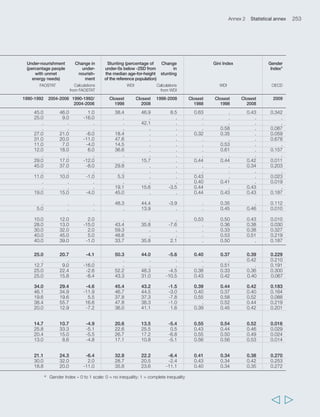 256 Rural Poverty Report 2011 
  
TABLE 4 Agricultural employment (cont.) 
Variable Agricultural Growth in Agricultural Agriculture value Growth in 
employment agricultural employment added per worker agricultural 
(millions people) employment (percentage) (2000 US$/cap.) labour 
(percentage) productivity 
(percentage) 
Source WDI Calculation Calculation from WDI Calculation from 
from FAOSTAT FAOSTAT and WDI WDI 
Period Closest Closest 1998- Closest Closest Closest Closest 1988- 
1988 2007 2008 1988 2007 1988 2008 2008 
Seychelles 0.03 0.04 14.7 . . 486 433 -10.9 
Sierra Leone 1.04 1.25 20.2 48.0 40.9 . . . 
Solomon Islands 0.12 0.18 50.8 78.4 61.1 927 1 065 14.9 
Somalia 2.29 2.57 12.1 65.9 54.8 . . . 
South Africa 1.63 1.29 -20.6 8.4 4.2 2 129 3 839 80.3 
Sri Lanka 3.40 4.23 24.4 33.0 30.6 664 705 6.2 
Sudan 6.47 8.22 27.0 47.5 34.9 385 661 71.8 
Suriname 0.03 0.03 14.3 11.6 9.6 3 376 3 166 -6.2 
Swaziland 0.11 0.12 4.5 28.0 17.4 1 126 1 376 22.1 
Syrian Arab Republic 1.15 1.69 46.7 19.9 13.0 2 638 3 382 28.2 
Thailand 19.56 20.20 3.3 55.4 42.5 461 615 33.5 
Togo 1.02 1.49 45.0 54.6 40.9 308 353 14.7 
Tonga 0.01 0.01 -14.3 26.8 20.4 2 269 3 340 47.2 
Trinidad and Tobago 0.05 0.05 -7.8 7.0 4.8 1 430 1 408 -1.5 
Tunisia 0.82 0.99 20.3 18.5 13.8 1 502 2 630 75.1 
Turkey 12.92 14.99 16.0 40.7 30.3 1 833 1 946 6.1 
Uganda 7.09 10.57 49.1 86.9 68.9 149 179 19.9 
United Republic 
of Tanzania 10.87 15.80 45.4 88.9 71.2 239 306 27.9 
Uruguay 0.19 0.19 -1.6 10.1 9.0 5 950 9 358 57.3 
Venezuela (Bolivarian 
Republic of) 0.86 0.76 -11.5 7.9 4.2 4 810 6 916 43.8 
Viet Nam 22.80 29.47 29.2 65.0 50.9 205 313 53.1 
Yemen 2.07 3.09 49.6 39.5 25.1 279 328 17.5 
Zambia 2.53 3.29 30.4 66.2 51.4 211 204 -3.2 
Zimbabwe 3.07 3.69 20.1 62.1 53.1 241 205 -15.0 
Asia and the Pacific 897.22 1 034.26 16.5 55.1 43.5 297 458 57.1 
East Asia 478.36 512.31 7.1 64.9 53.1 237 430 81.6 
Oceania 1.77 2.38 34.8 62.5 50.9 639 731 16.9 
South Asia 300.37 377.86 26.6 46.8 36.7 344 458 30.1 
South East Asia 116.72 141.72 22.8 47.7 37.6 441 573 37.0 
Sub-Saharan Africa 122.14 192.45 36.5 57.5 46.1 269 278 15.3 
Eastern Africa 54.23 105.55 39.9 74.7 62.5 217 219 12.0 
Southern Africa 2.48 2.29 -3.6 11.5 6.6 1 640 2 491 43.2 
Middle Africa 21.34 28.68 35.4 60.6 45.0 232 260 5.4 
Western Africa 44.10 55.94 31.3 50.7 35.5 249 299 26.2 
Latin America 
and the Caribbean 45.07 42.64 -1.8 18.4 11.7 1 989 3 103 59.9 
Caribbean 3.89 3.84 1.9 24.3 20.0 971 1 133 41.1 
Central America 12.35 13.02 6.2 20.8 14.0 2 037 2 704 33.7 
South America 28.83 25.79 -6.4 17.1 10.3 2 008 3 372 73.4 
Middle East and 
North Africa 38.50 45.94 22.1 29.9 21.7 1 364 1 710 32.8 
Middle East 17.40 20.97 24.3 31.3 24.3 1 684 1 853 9.7 
North Africa 21.11 24.97 20.3 28.8 19.9 1 114 1 590 51.7 
 