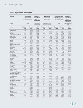 257 
Annex 2 Statistical annex 
  
TABLE 5 Land 
Variable Agricultural land Arable land Arable land per head of Irrigated land 
(thousands (thousands agricultural population (percentage 
of hectares) of hectares) (hectare/cap) of arable) 
Source FAOSTAT FAOSTAT Calculation from FAOSTAT WDI 
Period Closest Closest Closest Closest Closest Closest 1988 2008 
1988 2007 1988 2007 1988 2007 
Afghanistan 38 040 38 048 7 910 8 531 1.0 0.5 33.8 33.8 
Algeria 38 817 41 150 7 101 7 469 1.0 1.0 4.4 6.9 
Angola 57 400 57 590 2 900 3 300 0.4 0.3 2.4 2.2 
Antigua and Barbuda 14 14 8 8 0.4 0.4 . . 
Argentina 127 380 129 355 26 367 32 500 6.5 10.1 . . 
Bangladesh 10 063 9 011 9 179 7 970 0.1 0.1 24.8 56.1 
Barbados 19 19 16 16 0.8 2.0 17.6 29.4 
Belize 115 152 50 70 0.8 1.0 3.0 2.9 
Benin 2 210 3 567 1 610 2 700 0.6 0.7 0.6 0.4 
Bhutan 430 592 140 128 0.3 0.2 26.2 23.5 
Bolivia (Plurinational 
State of) 35 250 37 768 2 080 3 609 0.7 0.9 5.3 4.1 
Botswana 26 010 25 980 409 250 0.7 0.3 0.5 0.3 
Brazil 237 687 263 600 49 800 59 500 1.3 2.6 4.4 4.4 
Burkina Faso 9 564 10 900 3 504 5 200 0.5 0.4 0.4 0.5 
Burundi 2 145 2 326 930 995 0.2 0.1 1.2 1.5 
Cambodia 415 546 3 450 3 800 0.5 0.4 . . 
Cameroon 9 210 9 160 5 940 5 960 0.8 0.7 0.3 0.4 
Cape Verde 67 74 40 50 0.4 0.5 7.1 6.1 
Central African 
Republic 5 006 5 220 1 920 1 925 0.8 0.7 0.0 0.1 
Chad 48 230 49 230 3 203 4 300 0.7 0.6 0.4 0.8 
Chile 16 154 15 245 3 059 1 294 1.3 0.6 45.4 81.0 
China 522 704 556 328 122 242 140 630 0.2 0.2 34.5 35.6 
Colombia 45 283 42 557 3 639 1 998 0.4 0.3 10.6 24.0 
Comoros 127 148 77 80 0.2 0.1 . . 
Congo 10 542 10 545 500 495 0.4 0.4 0.2 0.4 
Costa Rica 2 833 2 895 280 200 0.3 0.3 14.3 20.2 
Côte d’Ivoire 18 720 20 300 2 420 2 800 0.3 0.3 1.0 1.1 
Cuba 6 788 6 597 3 380 3 573 1.4 2.3 23.0 19.5 
Democratic People’s 
Republic of Korea 2 515 3 050 2 285 2 800 0.3 0.5 55.2 50.3 
Democratic Republic 
of the Congo 22 850 22 800 6 700 6 700 0.3 0.2 0.1 0.1 
Djibouti 18 23 1 1 0.0 . . . 
Dominica 3 529 3 420 5 5 0.3 0.4 . . 
Dominican Republic 264 16 991 820 0.4 0.7 15.7 20.8 
Ecuador 7 726 7 552 1 625 1 195 0.5 0.4 . 29.4 
Egypt 2 581 3 520 2 310 3 018 0.1 0.1 100.0 100.0 
El Salvador 1 417 1 704 540 682 0.3 0.4 5.0 4.9 
Equatorial Guinea 334 324 130 130 0.5 0.3 . . 
Eritrea . 754 640 . 0.2 . . 
Ethiopia . 33 922 . 14 038 . 0.2 . 2.5 
Fiji 380 460 140 170 0.4 0.5 0.5 1.1 
Gabon 5 152 5 160 290 325 0.6 0.8 0.9 1.4 
Gambia (The) 649 814 194 348 0.3 0.3 0.5 0.6 
Ghana 12 500 14 735 2 600 4 100 0.3 0.3 0.6 0.5 
Grenada 13 13 2 2 0.1 0.1 . . 
Guatemala 4 285 4 652 1 300 1 576 0.3 0.3 6.2 6.3 
Guinea 11 896 12 570 773 2 200 0.2 0.3 7.5 5.4 
 