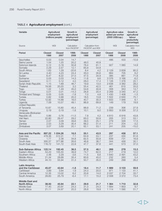 259 
Annex 2 Statistical annex 
  
TABLE 5 Land (cont.) 
Variable Agricultural land Arable land Arable land per head of Irrigated land 
(thousands (thousands agricultural population (percentage 
of hectares) of hectares) (hectare/cap) of arable) 
Source FAOSTAT FAOSTAT Calculation from FAOSTAT WDI 
Period Closest Closest Closest Closest Closest Closest 1988 2008 
1988 2007 1988 2007 1988 2007 
Sierra Leone 2 744 2 880 486 900 0.2 0.3 5.2 4.7 
Solomon Islands 70 85 10 16 0.0 0.0 . . 
Somalia 44 039 44 376 1 021 1 000 0.2 0.2 19.2 15.7 
South Africa 9 570 9 938 12 860 14 500 1.8 2.7 . . 
Sri Lanka 2 337 2 356 898 970 0.1 0.1 27.2 38.8 
Sudan 120 845 136 837 12 740 19 321 0.7 0.9 13.7 10.2 
Suriname 88 91 57 58 0.7 0.7 66.2 75.0 
Swaziland 1 285 1 392 177 178 0.5 0.5 23.7 26.0 
Syrian Arab Republic 13 733 14 008 4 812 4 736 1.3 1.1 11.8 24.3 
Thailand 21 330 18 600 17 728 15 200 0.6 0.5 20.0 28.2 
Togo 3 140 3 630 2 050 2 460 0.8 0.7 0.3 0.3 
Tonga 33 30 16 15 0.4 0.5 . . 
Trinidad and 
Tobago 131 133 36 25 0.3 0.3 3.3 3.3 
Tunisia 8 492 9 769 2 936 2 757 1.3 1.3 . 7.4 
Turkey 39 263 41 223 24 786 21 929 1.3 1.4 . 19.6 
Uganda 11 817 12 712 5 000 5 500 0.4 0.2 0.1 0.1 
United Republic 
of Tanzania 34 000 34 350 9 000 9 000 0.5 0.3 1.4 1.8 
Uruguay 14 824 14 955 1 260 1 350 3.2 3.9 8.4 14.9 
Venezuela (Bolivarian 
Republic of) 22 010 21 690 3 097 2 650 1.1 1.4 11.7 16.9 
Viet Nam 6 710 9 592 5 460 6 350 0.1 0.1 42.3 33.7 
Yemen 17 544 17 715 1 376 1 375 0.2 0.1 21.1 33.0 
Zambia 23 058 25 739 5 220 5 260 0.9 0.7 0.6 2.9 
Zimbabwe 12 880 15 610 2 814 3 230 0.4 0.4 3.1 5.2 
Asia and the Pacific 953 943 980 070 410 198 426 882 0.2 0.2 27.4 35.7 
East Asia 525 219 559 378 124 527 143 430 0.2 0.2 34.9 35.9 
Oceania 1 449 1 733 389 476 0.1 0.1 0.5 1.1 
South Asia 324 878 309 124 220 201 216 979 0.3 0.3 25.7 40.3 
South East Asia 102 397 109 835 65 081 65 997 0.3 0.3 17.4 19.1 
Sub-Saharan Africa 694 497 770 405 132 679 176 755 0.5 0.4 1.8 2.2 
Eastern Africa 244 318 293 103 38 095 56 635 0.3 0.2 3.4 3.7 
Southern Africa 43 074 43 524 14 445 16 028 1.6 1.9 5.0 6.8 
Middle Africa 158 762 160 086 21 585 23 144 0.5 0.3 0.5 0.6 
Western Africa 248 343 273 691 58 554 80 948 0.6 0.6 1.1 1.3 
Latin America and 
the Caribbean 682 371 719 871 131 505 148 705 1.1 1.5 11.5 11.5 
Caribbean 12 880 12 355 5 350 5 537 0.5 0.6 19.7 16.6 
Central America 120 345 127 395 29 261 30 594 0.8 0.9 17.3 19.3 
South America 549 146 580 121 96 894 112 574 1.3 2.1 8.4 8.2 
Middle East and 
North Africa 274 669 298 063 67 126 71 458 0.7 0.8 21.1 21.6 
Middle East 82 682 86 161 36 801 33 585 1.1 1.0 28.5 27.1 
North Africa 191 987 211 902 30 325 37 873 0.5 0.6 18.3 17.1 
 