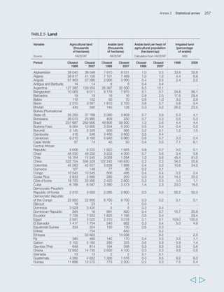 260 Rural Poverty Report 2011 
  
TABLE 6 Food production and supply 
Variable Index of food production per capita, Food net trade against 1999-2001 base (1: 50% food consumption/2 75%/ 3100%/4125%/5150%/6 150%) Source FAOSTAT FAOSTAT Period 1990-1992 1995-1997 2004-2006 1993-1995 1995-1997 2000-2002 Afghanistan . . . . . . Algeria 96 128 96 3 5 1 Angola 83 92 118 4 4 6 Antigua and Barbuda 124 99 113 3 3 3 Argentina 82 98 101 3 3 3 Bangladesh 89 104 97 1 1 1 Barbados 110 86 108 3 3 3 Belize 78 97 108 3 3 3 Benin 84 121 99 1 1 1 Bhutan . . . . . . Bolivia (Plurinational State of) 87 87 132 4 4 4 Botswana 137 66 91 3 3 4 Brazil 80 100 123 6 6 6 Burkina Faso 95 96 118 2 2 2 Burundi 128 102 89 2 2 2 Cambodia 83 91 126 3 3 3 Cameroon 94 112 122 1 1 1 Cape Verde 77 100 105 3 3 3 Central African Republic 87 111 84 1 1 1 Chad 97 107 91 1 1 1 Chile 85 100 128 2 1 1 China 67 101 129 1 1 1 Colombia 94 109 104 1 1 1 Comoros 106 125 105 1 1 1 Congo 101 170 82 2 1 1 Costa Rica 91 99 104 3 3 3 Côte d’Ivoire 96 87 78 2 2 1 Cuba 116 94 103 3 3 3 Democratic People’s 
Republic of Korea 130 109 97 1 1 1 Democratic Republic 
of the Congo 157 115 86 3 3 3 Djibouti 120 100 94 1 1 1 Dominica 119 102 107 4 5 4 Dominican Republic 121 100 102 4 3 3 Ecuador 84 107 97 3 3 3 Egypt 80 99 103 2 2 1 El Salvador 107 103 97 3 2 1 Equatorial Guinea . . . . . . Eritrea . 96 80 2 2 1 Ethiopia . 98 92 1 1 1 Fiji 114 110 104 6 6 5 Gabon 112 100 101 5 4 4 Gambia (The) 83 95 102 3 3 3 Ghana 76 93 107 1 1 2 Grenada 116 89 86 3 4 3 Guatemala 94 104 94 2 2 2 Guinea 99 92 102 3 3 3 Guinea-Bissau 96 86 126 2 2 1 Guyana 57 90 109 6 6 6  