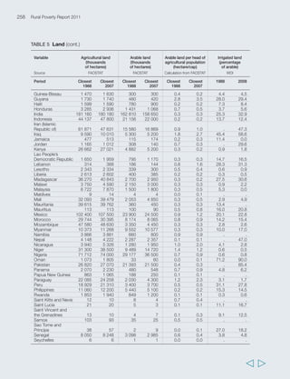 261 
Annex 2 Statistical annex 
  
Food supply Growth in Kcal production against minimum daily 
(Kcal/capita/day) food supply requirement (ratio) Note: min. requirement varies 
(per cent) by country and time period according to the gender 
FAOSTAT Calculation 
and age structure of population 
from WDI WDI/FAOSTAT 
Closest 1988 Closest 1998 2005 1988-2005 Closest 1988 Closest 1998 2005 
. . . . . . . 
2 795 2 903 3 094 11 1.61 1.63 1.69 
1 575 1 751 1 902 21 0.91 1.01 1.09 
2 351 2 198 2 267 - 4 1.27 1.18 1.21 
3 018 3 190 3 043 1 1.61 1.70 1.61 
1 994 2 065 2 261 13 1.17 1.20 1.29 
2 931 2 704 2 920 0 1.53 1.40 1.50 
2 565 2 701 2 800 9 1.51 1.58 1.60 
1 865 2 149 2 314 24 1.09 1.25 1.34 
. . . . . . . 
2 028 2 139 2 160 7 1.19 1.25 1.25 
2 226 2 129 2 212 - 1 1.26 1.19 1.21 
2 708 2 859 3 118 15 1.50 1.56 1.69 
2 228 2 429 2 668 20 1.30 1.41 1.54 
1 926 1 637 1 631 - 15 1.13 0.96 0.95 
1 827 1 890 2 199 20 1.09 1.12 1.26 
1 958 2 094 2 239 14 1.11 1.18 1.24 
2 670 2 329 2 425 - 9 1.54 1.32 1.35 
1 818 1 865 1 924 6 1.06 1.08 1.11 
1 687 1 935 1 992 18 0.97 1.11 1.14 
2 460 2 777 2 999 22 1.33 1.49 1.60 
2 489 2 905 2 970 19 1.34 1.55 1.56 
2 341 2 558 2 688 15 1.34 1.45 1.50 
1 808 1 745 1 819 1 1.05 1.00 1.03 
2 117 2 008 2 351 11 1.19 1.12 1.31 
2 700 2 781 2 808 4 1.48 1.50 1.49 
2 538 2 481 2 542 0 1.45 1.41 1.43 
2 991 2 647 3 286 10 1.59 1.40 1.73 
2 132 2 085 2 173 2 1.15 1.13 1.17 
2 186 1 665 1 485 - 32 1.25 0.95 0.85 
1 766 1 833 2 210 25 1.00 1.03 1.21 
3 008 2 884 3 072 2 1.63 1.55 1.64 
2 211 2 214 2 307 4 1.21 1.21 1.25 
2 452 2 204 2 365 - 4 1.42 1.26 1.34 
3 172 3 369 3 331 5 1.76 1.85 1.81 
2 369 2 421 2 509 6 1.38 1.40 1.43 
. . . . . . . 
. 1 549 1 570 . . 0.93 0.93 
. 1 620 1 826 . . 0.98 1.09 
2 631 2 797 3 001 14 1.44 1.52 1.62 
2 595 2 838 2 800 8 1.47 1.59 1.54 
2 324 2 107 2 131 - 8 1.32 1.20 1.20 
1 969 2 437 2 759 40 1.12 1.38 1.53 
2 392 2 365 2 320 - 3 1.34 1.31 1.26 
2 347 2 178 2 285 - 3 1.40 1.30 1.35 
2 464 2 421 2 559 4 1.41 1.38 1.45 
2 246 2 016 2 052 - 9 1.30 1.17 1.19 
2 426 2 724 2 836 17 1.34 1.49 1.54 
 