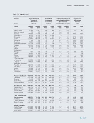 262 Rural Poverty Report 2011 
  
TABLE 6 Food production and supply (cont.) 
Variable Index of food production per capita, Food net trade against 1999-2001 base (1: 50% food consumption/2 75%/ 3100%/4125%/5150%/6 150%) Source FAOSTAT FAOSTAT Period 1990-1992 1995-1997 2004-2006 1993-1995 1995-1997 2000-2002 Haiti 118 85 92 1 1 1 Honduras 107 87 116 3 3 3 India 91 98 80 1 1 2 Indonesia 96 98 106 3 3 3 Iran (Islamic Republic of) 84 98 110 3 2 2 Iraq . . . . . . Jamaica 83 84 114 4 4 4 Jordan 123 103 104 2 2 2 Kenya 112 83 111 2 2 2 Lao People’s 
Democratic Republic 73 94 93 1 1 1 Lebanon 125 90 112 3 4 3 Lesotho 92 100 107 4 3 3 Liberia 117 109 92 3 3 3 Madagascar 121 94 96 2 3 3 Malawi 56 98 107 6 6 6 Malaysia 88 92 93 1 1 1 Maldives 96 101 111 1 3 2 Mali 104 107 120 2 2 1 Mauritania 112 99 97 2 2 2 Mauritius 112 107 108 6 6 6 Mexico 89 99 106 4 4 4 Morocco 108 104 82 1 1 1 Mozambique 87 96 114 6 6 6 Myanmar 72 110 101 6 6 6 Namibia 134 112 94 2 1 2 Nepal 94 98 107 3 3 3 Nicaragua 76 92 102 6 6 6 Niger 90 97 105 3 3 3 Nigeria 87 96 109 1 1 1 Oman 75 80 105 . . . Pakistan 88 81 116 2 1 1 Panama 107 105 119 4 4 5 Papua New Guinea 101 100 97 . . . Paraguay 97 96 99 4 4 3 Peru 64 102 102 2 3 1 Philippines 96 99 98 6 6 6 Rwanda 125 81 119 3 3 3 Saint Kitts and Nevis 122 101 95 2 1 1 Saint Lucia 201 102 92 2 2 1 Saint Vincent and 
the Grenadines 163 109 96 6 6 6 Samoa 93 85 103 3 3 3 Sao Tome and Principe 74 80 94 6 6 1 Senegal 93 97 101 3 2 3 Seychelles 80 122 77 6 6 5 Sierra Leone 132 97 98 2 3 2 Solomon Islands 106 97 108 1 1 1 Somalia . . . . . . South Africa 102 96 105 3 3 3  