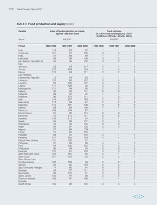 265 
Annex 2 Statistical annex 
  
Food supply Growth in Kcal production against minimum daily 
(Kcal/capita/day) food supply requirement (ratio) Note: min. requirement varies 
(per cent) by country and time period according to the gender 
FAOSTAT Calculation 
and age structure of population 
from WDI WDI/FAOSTAT 
Closest 1988 Closest 1998 2005 1988-2005 Closest 1988 Closest 1998 2005 
2 272 2 305 2 350 3 1.28 1.29 1.30 
2 076 2 184 2 300 11 1.19 1.25 1.30 
2 407 2 652 2 725 13 1.32 1.44 1.46 
2 401 2 264 2 323 - 3 1.39 1.29 1.30 
2 877 3 043 3 042 6 1.68 1.74 1.69 
2 298 2 409 2 510 9 1.27 1.32 1.36 
1 863 1 946 2 033 9 1.07 1.11 1.16 
. . . . . . . 
2 776 2 613 2 767 0 1.52 1.40 1.46 
3 117 3 321 3 264 5 1.76 1.84 1.76 
3 507 3 396 3 354 - 4 1.86 1.79 1.75 
2 175 2 266 2 371 9 1.28 1.33 1.39 
2 168 1 992 2 019 - 7 1.25 1.14 1.17 
2 585 2 774 2 941 14 1.39 1.49 1.57 
2 775 2 378 2 433 - 12 1.55 1.31 1.33 
2 114 2 392 2 698 28 1.23 1.37 1.50 
2 143 2 009 2 001 - 7 1.31 1.22 1.18 
2 011 1 852 1 895 - 6 1.16 1.06 1.08 
2 058 1 966 2 063 0 1.18 1.11 1.15 
2 342 2 553 2 622 12 1.31 1.42 1.43 
2 482 2 890 2 956 19 1.33 1.55 1.56 
2 531 2 636 2 791 12 1.41 1.47 1.55 
2 202 2 295 2 372 8 1.27 1.32 1.34 
2 342 2 397 2 507 8 1.34 1.35 1.39 
2 145 2 156 2 240 8 1.20 1.22 1.26 
1 910 1 798 1 919 1 1.11 1.05 1.11 
2 752 2 694 2 840 3 1.29 1.27 1.30 
2 004 1 805 1 772 -9 1.15 1.03 1.01 
2 128 2 457 2 556 21 1.23 1.41 1.46 
2 684 2 756 2 913 9 1.49 1.52 1.59 
2 442 2 342 2 562 7 1.32 1.26 1.37 
2 880 2 890 3 027 6 1.61 1.61 1.66 
2 634 2 745 2 902 11 1.46 1.51 1.58 
2 989 3 036 3 047 3 1.66 1.68 1.66 
3 183 3 074 3 043 -2 1.74 1.67 1.63 
2 870 3 011 3 049 7 1.62 1.68 1.67 
 