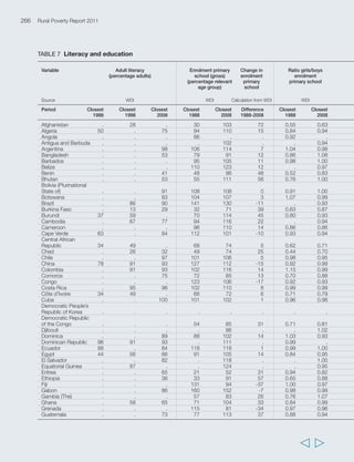 269 
Annex 2 Statistical annex 
  
Enrolment secondary Change in Ratio girls/boys Percentage of Percentage 
school (gross) enrolment enrolment secondary pupils in girls among 
(percentage relevant secondary secondary school vocational training pupils in 
age group) school vocational 
education 
WDI WDI WDI WDI 
Closest Closest Difference Closest Closest Closest Closest Closest 
1988 2008 1988-2008 1998 2008 1988 2008 2008 
9 38 28 0.34 0.57 3 . . 
6 . . 0.46 . 11 10 31 
80 107 27 1.06 0.93 . . . 
21 . . 0.94 . . 30 56 
37 64 27 . 1.25 2 1 7 
41 55 13 0.58 0.83 14 15 41 
47 73 27 0.84 1.01 6 9 38 
56 81 25 0.72 0.94 6 8 32 
45 45 0 0.64 0.66 0 3 63 
64 90 26 1.07 1.05 7 5 35 
79 89 10 1.06 1.03 1 1 62 
48 53 5 0.84 0.88 . . . 
24 44 20 0.68 0.79 1 1 35 
62 80 18 0.97 1.10 10 16 40 
25 37 12 1.46 1.27 1 2 53 
. . . . . 17 . . 
18 26 8 0.95 0.95 . . 35 
7 28 22 0.48 0.83 . . . 
56 69 13 1.06 1.10 4 6 43 
. 83 . . 1.07 3 4 30 
7 32 24 0.49 0.64 12 13 51 
14 25 11 0.47 0.89 3 3 34 
53 88 36 1.01 0.99 7 14 31 
55 89 34 0.98 1.03 14 16 56 
38 56 18 0.71 0.86 7 6 39 
7 18 11 0.57 0.73 20 9 31 
21 . . 0.95 . 0 0 0 
37 66 28 1.25 1.17 . . . 
32 48 17 0.44 0.93 2 1 22 
36 69 32 1.38 1.13 5 4 55 
6 11 4 0.38 0.61 6 1 17 
23 32 9 0.75 0.81 . 3 35 
39 90 50 0.73 0.96 . . . 
22 33 11 0.42 0.76 . 5 35 
61 70 9 1.07 1.08 44 17 48 
11 . . 0.60 . . . . 
31 66 36 1.04 1.03 5 9 47 
67 98 31 0.90 1.04 . 10 61 
71 83 12 1.03 1.10 . . . 
8 18 10 0.71 0.89 26 37 47 
. 105 . . 0.91 . . . 
50 93 44 1.53 1.13 . 2 29 
46 75 29 1.31 1.24 18 4 34 
78 81 3 1.11 1.13 . . . 
40 46 6 0.89 1.07 . 2 43 
15 26 11 0.51 0.76 3 1 40 
 
