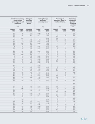 270 Rural Poverty Report 2011 
  
TABLE 7 Literacy and education (cont.) 
Variable Adult literacy Enrolment primary Change in Ratio girls/boys (percentage adults) school (gross) enrolment enrolment (percentage relevant primary primary school age group) school Source WDI WDI Calculation from WDI WDI Period Closest Closest Closest Closest Closest Difference Closest Closest 1988 1998 2008 1988 2008 1988-2008 1988 2008 Seychelles 84 . . . 125 . . 0.99 Sierra Leone . . 38 58 147 89 0.69 0.90 Solomon Islands . . . 87 101 13 0.86 0.96 Somalia . . . 15 . . 0.53 . South Africa . 82 89 102 105 3 0.99 0.96 Sri Lanka . . 91 113 109 -4 0.96 1.00 Sudan . 61 . 46 66 20 0.70 0.86 Suriname . . 90 108 119 11 1.11 0.98 Swaziland 67 80 . 94 113 20 0.99 0.93 Syrian Arab Republic . . 83 100 126 26 0.90 0.96 Thailand . 93 94 112 104 -8 . 1.00 Togo . 53 . 89 97 8 0.64 0.86 Tonga . 99 99 112 113 1 0.98 0.95 Trinidad and Tobago 97 . 99 94 100 6 1.02 0.97 Tunisia . . 78 113 105 -8 0.88 0.97 Turkey 79 . 89 99 96 -3 0.92 0.95 Uganda . . 74 67 116 49 0.81 1.01 United Republic 
of Tanzania 59 . 72 69 112 43 0.99 1.00 Uruguay 95 97 98 109 114 6 0.99 0.97 Venezuela (Bolivarian 
Republic of) 90 . 95 106 103 -3 0.99 0.97 Viet Nam 88 90 . 105 . . 0.93 . Yemen . . 59 . 87 . . 0.74 Zambia 65 68 71 94 119 25 0.91 0.97 Zimbabwe . . 91 101 101 0 0.99 0.99 Asia and the Pacific 78.4 86.3 80.1 105 110 8 0.83 0.97 East Asia 77.8 90.9 93.3 127 112 -15 0.92 0.99 Oceania . 58.1 59.4 77 63 -11 0.87 0.87 South Asia 52.5 51.3 64.6 88 108 22 0.74 0.96 South East Asia 85.1 90.0 91.9 110 112 1 0.96 0.97 Sub-Saharan Africa 49 60 61 70 99 30 0.79 0.90 Eastern Africa 56.1 63.9 54.1 62 105 42 0.79 0.92 Southern Africa 67.2 82.3 88.7 103 106 3 1.01 0.97 Middle Africa 33.6 35.4 39.7 70 89 24 0.75 0.81 Western Africa 32.0 41.6 59.4 69 91 23 0.72 0.86 Latin America and 
the Caribbean 88.8 88.5 91.5 118 118 0 1.00 0.96 Caribbean 96.1 88.3 95.8 78 105 -2 0.97 0.99 Central America 87.6 90.7 90.0 107 114 8 0.96 0.97 South America 90.0 87.4 91.7 125 121 -3 1.03 0.96 Middle East and 
North Africa 60.2 60.3 74.4 88 97 11 0.83 0.90 Middle East 79.2 74.1 83.5 100 99 1 0.90 0.89 North Africa 46.0 57.3 67.0 80 96 19 0.79 0.92  