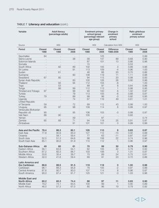 273 
Annex 2 Statistical annex 
  
TABLE 8 Mother and child health (cont.) 
Variable Contraceptive Maternal Percentage Physician Infant mortality Progress in 
use mortality of births per 1 000 (per 1 000 births) reducing 
(percentage ratio attended people infant 
women (deaths per by skilled mortality 
15 to 49 years) 100 000 health 
births) staff 
Source WDI 
Period 1988 2008 Closest Closest Closest Closest Closest Reduction 
2008 2008 2008 1988 2008 1988-2008 
Guinea-Bissau . 10 1 100 39 0.12 142 118 -17 
Guyana 31 34 470 83 . 64 45 -30 
Haiti 7 32 670 26 . 105 57 -46 
Honduras 41 65 280 67 . 45 20 -55 
India 43 56 450 47 0.60 94 54 -42 
Indonesia 48 61 420 79 0.13 60 25 -59 
Iran (Islamic Republic of) 49 79 140 97 0.89 54 29 -46 
Iraq 14 50 300 89 0.66 42 36 -14 
Jamaica 55 . 170 97 0.85 28 26 -6 
Jordan 40 57 62 99 2.36 33 21 -37 
Kenya 27 39 560 42 0.14 64 80 25 
Lao People’s 
Democratic Republic . 38 660 . 0.35 120 56 -53 
Lebanon . 58 150 98 2.36 32 26 -19 
Lesotho . 37 960 55 0.05 81 68 -16 
Liberia 6 11 1 200 46 0.03 138 93 -32 
Madagascar . 27 510 51 0.29 103 70 -32 
Malawi . 42 1 100 54 0.02 124 71 -43 
Malaysia 56 . 62 98 . 16 10 -40 
Maldives . 39 120 84 0.92 79 26 -67 
Mali 5 8 970 45 0.08 148 117 -21 
Mauritania . . 820 . 0.11 81 75 -7 
Mauritius 75 . 15 99 1.06 23 13 -43 
Mexico 53 71 60 93 1.50 42 29 -31 
Morocco 36 63 240 63 0.51 69 32 -53 
Mozambique . 17 520 48 0.03 135 115 -14 
Myanmar . 34 380 68 0.36 91 74 -19 
Namibia . 55 210 81 0.30 49 31 -35 
Nepal 14 48 830 19 0.21 99 43 -56 
Nicaragua . 72 170 74 0.37 52 28 -45 
Niger . 11 1 800 33 0.02 143 83 -42 
Nigeria 6 13 1 100 35 0.28 120 97 -19 
Oman 9 . 64 98 1.67 25 11 -58 
Pakistan 12 30 320 39 0.80 102 73 -29 
Panama . . 130 91 . 27 18 -32 
Papua New Guinea . . 470 42 . 69 50 -27 
Paraguay 45 73 150 77 . 34 24 -28 
Peru 46 71 240 71 . 58 17 -70 
Philippines 36 51 230 60 . 43 23 -47 
Rwanda . 17 1 300 39 0.05 117 109 -7 
Saint Kitts and Nevis . 54 . 100 . 30 16 -46 
Saint Lucia 47 . . 100 . 16 14 -16 
Saint Vincent and 
the Grenadines 58 48 . 100 . 18 17 -7 
Samoa . . 100 0.28 40 22 -44 
Sao Tome and Principe . 30 . 81 0.49 65 64 -2 
Senegal 11 12 980 52 0.06 72 59 -18 
Seychelles . . . 1.51 17 12 -32 
 