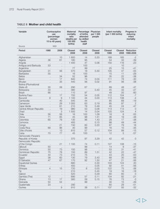 275 
Annex 2 Statistical annex 
  
TABLE 9 Demographic trends 
Variable Life expectancy Change Age dependency Change Fertility rate Change 
at birth in life ratio (Dependants in age (Average births per in 
(years) expectancy 15 and 64/ dependency woman from fertility 
(years) Actives) ratio 15 to 49 years) rate 
Source WDI Calucuations Calculation Calucuations WDI Calculation 
from WDI from WDI from WDI from WDI 
Period Closest Closest 1988- Closest Closest 1988- Closest Closest 1988- 
1988 2008 2008 1988 2008 2008 1988 2008 2008 
Afghanistan 41.0 44.2 3.2 93.1 . . 7.9 6.6 -1.3 
Algeria 64.7 70.9 6.2 90.7 47.8 -42.9 5.3 2.4 -2.9 
Angola 39.8 45.3 5.5 99.8 91.4 -8.4 7.2 5.8 -1.4 
Antigua and Barbuda 70.9 72.5 1.6 . . . 1.9 . . 
Argentina 67.6 71.6 4.0 65.6 56.0 -9.6 3.1 2.3 -0.8 
Bangladesh 51.9 65.3 13.4 88.2 55.9 -32.3 4.9 2.4 -2.5 
Barbados 71.5 74.4 2.9 54.0 38.4 -15.6 1.8 1.5 -0.2 
Belize 70.4 73.3 2.9 91.9 66.4 -25.5 4.7 2.9 -1.8 
Benin 51.3 60.5 9.2 97.0 86.7 -10.3 6.9 5.5 -1.4 
Bhutan 49.4 64.4 15.1 84.3 56.3 -28.0 6.3 2.7 -3.6 
Bolivia (Plurinational 
State of) 55.6 63.4 7.8 81.7 70.6 -11.0 5.0 3.5 -1.5 
Botswana 61.4 50.5 -10.9 93.9 59.8 -34.1 5.1 2.9 -2.2 
Brazil 61.9 69.0 7.1 67.7 49.1 -18.6 3.1 1.9 -1.2 
Burkina Faso 48.2 50.7 2.5 99.9 93.0 -6.9 7.4 6.0 -1.4 
Burundi 46.3 49.2 2.9 92.0 71.7 -20.3 6.8 4.7 -2.1 
Cambodia 54.5 61.0 6.5 87.8 60.0 -27.8 6.1 2.9 -3.2 
Cameroon 53.5 50.0 -3.5 96.0 80.7 -15.3 6.1 4.3 -1.8 
Cape Verde 62.4 68.6 6.1 105.7 70.2 -35.5 5.7 2.8 -2.9 
Central African 
Republic 48.0 43.3 -4.6 88.1 81.1 -7.0 5.7 4.6 -1.1 
Chad 49.3 49.3 0.0 96.9 94.8 -2.1 6.7 6.2 -0.5 
Chile 69.6 75.5 5.9 56.6 46.9 -9.7 2.7 1.9 -0.7 
China 66.0 71.3 5.3 52.3 39.8 -12.5 2.6 1.7 -0.9 
Colombia 64.4 69.2 4.8 70.5 53.6 -16.8 3.2 2.5 -0.7 
Comoros 53.0 63.0 10.0 100.0 70.3 -29.7 6.5 4.3 -2.2 
Congo 58.3 52.8 -5.5 92.8 80.1 -12.7 5.5 4.4 -1.1 
Costa Rica 72.9 76.4 3.5 69.1 48.4 -20.7 3.4 2.1 -1.3 
Côte d’Ivoire 55.3 56.5 1.2 91.8 80.7 -11.1 6.6 4.6 -2.0 
Cuba 72.8 76.2 3.4 47.1 42.2 -4.9 1.8 1.5 -0.4 
Democratic People’s 
Republic of Korea 67.0 65.1 -1.9 45.5 46.2 0.7 2.5 1.9 -0.6 
Democratic Republic 
of the Congo 45.7 45.2 -0.5 98.2 98.4 0.3 6.7 6.3 -0.4 
Djibouti 70.5 74.5 4.0 . . . 3.0 1.9 -1.1 
Dominica 64.2 69.3 5.1 74.7 60.6 -14.1 3.5 2.4 -1.1 
Dominican Republic 64.5 70.2 5.7 57.0 43.1 -13.8 2.9 1.9 -1.0 
Ecuador 65.3 72.1 6.8 78.6 60.9 -17.7 4.0 2.6 -1.4 
Egypt 60.2 68.5 8.3 85.3 58.7 -26.6 5.2 2.9 -2.3 
El Salvador 57.5 66.7 9.3 87.1 66.8 -20.3 4.2 2.3 -1.8 
Equatorial Guinea 44.1 49.3 5.2 70.4 79.2 8.8 5.9 5.4 -0.5 
Eritrea 46.7 59.5 12.8 98.0 78.4 -19.6 6.3 4.6 -1.7 
Ethiopia 44.4 54.0 9.6 91.0 88.7 -2.3 7.1 5.4 -1.7 
Fiji 64.7 66.6 1.9 70.6 57.2 -13.4 3.5 2.8 -0.7 
Gabon 58.7 59.5 0.8 87.4 69.7 -17.7 5.2 3.3 -1.8 
Gambia (The) 48.9 54.5 5.6 84.4 82.8 -1.6 6.2 5.1 -1.1 
Ghana 54.4 55.9 1.5 90.6 73.3 -17.3 5.9 4.3 -1.6 
Grenada 64.1 67.0 2.9 84.2 54.7 -29.6 4.1 2.3 -1.8 
Guatemala 58.3 66.7 8.4 95.3 87.3 -8.1 5.7 4.2 -1.5 
Guinea 45.7 56.1 10.4 91.2 85.7 -5.5 6.9 5.5 -1.4 
 