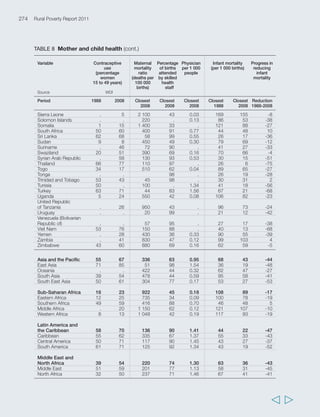 277 
Annex 2 Statistical annex 
  
TABLE 9 Demographic trends (cont.) 
Variable Life expectancy Change Age dependency Change Fertility rate Change 
at birth in life ratio (Dependants in age (Average births per in 
(years) expectancy 15 and 64/ dependency woman from fertility 
(years) Actives) ratio 15 to 49 years) rate 
Source WDI Calucuations Calculation Calucuations WDI Calculation 
from WDI from WDI from WDI from WDI 
Period Closest Closest 1988- Closest Closest 1988- Closest Closest 1988- 
1988 2008 2008 1988 2008 2008 1988 2008 2008 
Sierra Leone 40.3 46.4 6.1 82.5 82.2 -0.3 5.6 5.2 -0.3 
Solomon Islands 55.5 62.7 7.2 97.1 74.0 -23.2 6.1 3.9 -2.3 
Somalia 43.0 46.9 3.9 91.1 90.8 -0.3 7.0 6.0 -1.0 
South Africa 60.9 51.5 -9.4 75.0 54.2 -20.8 3.9 2.5 -1.4 
Sri Lanka 66.1 68.8 2.7 61.8 46.0 -15.7 2.6 1.9 -0.8 
Sudan 50.2 56.8 6.6 89.7 75.8 -14.0 6.1 4.2 -1.9 
Suriname 64.0 65.6 1.7 62.9 55.0 -7.9 3.0 2.4 -0.6 
Swaziland 57.0 47.0 -10.0 104.4 76.2 -28.2 6.1 3.6 -2.6 
Syrian Arab Republic 65.3 72.4 7.1 107.0 62.7 -44.3 6.2 3.3 -3.0 
Thailand 66.3 65.9 -0.4 56.1 41.6 -14.5 2.3 1.8 -0.5 
Togo 55.3 61.0 5.7 97.7 77.7 -20.0 6.6 4.3 -2.3 
Tonga 67.8 69.2 1.4 78.7 76.3 -2.4 4.7 4.0 -0.7 
Trinidad and Tobago 67.4 67.8 0.5 66.2 37.9 -28.4 2.8 1.6 -1.2 
Tunisia 64.9 72.4 7.5 76.6 43.7 -32.8 3.9 2.0 -1.9 
Turkey 61.0 69.6 8.6 70.7 49.4 -21.4 3.3 2.1 -1.1 
Uganda 47.7 52.4 4.7 102.2 106.5 4.2 7.1 6.4 -0.7 
United Republic 
of Tanzania 49.5 55.1 5.6 95.4 91.4 -4.0 6.4 5.6 -0.8 
Uruguay 68.6 72.3 3.7 60.6 58.2 -2.5 2.5 2.0 -0.5 
Venezuela (Bolivarian 
Republic of) 67.7 70.7 3.0 72.6 55.0 -17.6 3.7 2.6 -1.1 
Viet Nam 61.0 72.3 11.3 80.5 48.9 -31.6 4.0 2.1 -1.9 
Yemen 52.4 61.1 8.7 116.4 87.2 -29.2 8.4 5.5 -2.9 
Zambia 50.2 45.4 -4.8 95.3 97.1 1.8 6.7 5.9 -0.8 
Zimbabwe 58.9 44.8 -14.1 99.0 79.4 -19.6 5.7 3.5 -2.2 
Asia and the Pacific 61.7 67.2 5.9 67.0 50.0 -18.1 3.5 2.3 -1.4 
East Asia 66.0 71.2 5.2 54.2 39.9 -14.3 2.6 1.7 -0.9 
Oceania 54.0 56.9 3.5 79.2 72.4 -7.3 4.8 3.7 -1.2 
South Asia 57.8 63.6 5.9 76.8 58.0 -19.1 4.5 2.8 -1.8 
South East Asia 60.5 68.1 7.7 75.1 51.2 -24.3 3.6 2.3 -1.4 
Sub-Saharan Africa 49 51 2.0 96.6 85.9 -11.2 6.5 5.2 -1.4 
Eastern Africa 45.7 50.0 3.7 95.7 86.0 -11.3 6.3 5.1 -1.3 
Southern Africa 60.6 51.4 -9.2 77.6 56.3 -21.5 4.1 2.6 -1.5 
Middle Africa 47.1 46.7 -0.3 91.6 92.7 1.1 6.6 5.7 -0.9 
Western Africa 47.6 50.7 3.1 98.5 84.8 -13.7 6.8 5.3 -1.5 
Latin America and 
the Caribbean 64.2 70.2 6.1 73.1 54.3 -19.2 3.4 2.3 -1.2 
Caribbean 65.2 69.0 4.6 66.3 51.4 -16.5 3.1 2.3 -1.0 
Central America 65.4 71.5 6.2 83.2 59.3 -24.0 3.8 2.4 -1.5 
South America 63.6 69.8 6.2 70.0 52.6 -17.6 3.3 2.2 -1.1 
Middle East 
and North Africa 59.8 67.3 7.6 84.6 58.7 -26.1 5.0 3.0 -2.1 
Middle East 60.3 67.9 7.8 82.8 58.9 -23.8 4.7 3.1 -1.9 
North Africa 59.5 66.8 7.5 86.0 58.5 -27.6 5.2 2.9 -2.3 
 