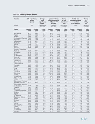 278 Rural Poverty Report 2011 
TABLE 10 Governance 
Variable Political Government Voice and Regulatory Rule Control of Overall 
stability/ effective- accounta- quality of law corruption governance 
absence of ness blity (average of 
violence 6 indicators) 
Source Worldwide Governance Indicators (http://info.worldbank.org/governance/wgi/index.asp). The six governance indicators 
are measured in units ranging from about -2.5 to 2.5, with higher values corresponding to better governance outcomes. 
Period Closest 2008 
Afghanistan -2.64 -1.31 -1.26 -1.58 -2.01 -1.64 -1.74 
Algeria -1.15 -0.50 -1.05 -0.79 -0.70 -0.44 -0.77 
Angola -0.43 -0.98 -1.07 -0.94 -1.28 -1.22 -0.99 
Antigua and Barbuda 0.85 0.40 0.56 0.61 0.97 1.32 0.78 
Argentina -0.04 -0.18 0.32 -0.65 -0.61 -0.44 -0.27 
Bangladesh -1.54 -0.77 -0.61 -0.82 -0.70 -1.10 -0.92 
Barbados 1.09 1.48 1.16 0.77 1.28 1.30 1.18 
Belize 0.25 -0.42 0.74 -0.40 -0.20 -0.28 -0.05 
Benin 0.35 -0.52 0.34 -0.46 -0.54 -0.42 -0.21 
Bhutan 0.89 0.11 -0.73 -0.86 0.37 0.72 0.08 
Bolivia (Plurinational 
State of) -1.02 -0.81 -0.01 -1.02 -1.12 -0.47 -0.55 
Botswana 0.96 0.67 0.55 0.52 0.64 1.00 0.72 
Brazil -0.12 -0.01 0.51 0.19 -0.30 -0.03 0.04 
Burkina Faso -0.11 -0.67 -0.33 -0.32 -0.37 -0.36 -0.36 
Burundi -1.43 -1.21 -0.66 -1.18 -1.07 -0.97 -1.09 
Cambodia -0.27 -0.81 -0.94 -0.47 -1.08 -1.14 -0.78 
Cameroon -0.53 -0.80 -1.02 -0.66 -0.99 -0.90 -0.82 
Cape Verde 0.85 0.05 0.95 -0.02 0.51 0.75 0.52 
Central African Republic -1.77 -1.45 -1.00 -1.28 -1.44 -0.90 -1.31 
Chad -1.92 -1.48 -1.45 -1.26 -1.57 -1.45 -1.52 
Chile 0.56 1.24 0.98 1.58 1.25 1.31 1.15 
China -0.32 0.24 -1.72 -0.22 -0.33 -0.44 -0.47 
Colombia -1.66 0.13 -0.26 0.24 -0.50 -0.25 -0.38 
Comoros -1.01 -1.88 -0.43 -1.51 -1.03 -0.75 -1.10 
Congo -0.61 -1.34 -1.16 -1.19 -1.16 -1.16 -1.10 
Costa Rica 0.56 0.39 0.98 0.47 0.44 0.49 0.56 
Côte d’Ivoire -1.91 -1.39 -1.24 -0.93 -1.52 -1.17 -1.36 
Cuba 0.04 -0.51 -1.85 -1.59 -0.85 -0.06 -0.80 
Democratic People’s 
Republic of Korea 0.35 -2.12 -2.21 -2.28 -1.06 -1.74 -1.51 
Democratic Republic 
of the Congo -2.34 -1.89 -1.48 -1.43 -1.68 -1.31 -1.69 
Djibouti -0.13 -0.98 -1.12 -0.75 -0.54 -0.33 -0.64 
Dominica 0.97 0.72 1.09 0.16 0.63 0.67 0.71 
Dominican Republic 0.10 -0.40 0.14 -0.24 -0.60 -0.62 -0.27 
Ecuador -0.83 -0.97 -0.22 -1.14 -1.23 -0.79 -0.86 
Egypt -0.67 -0.37 -1.19 -0.17 -0.09 -0.67 -0.53 
El Salvador 0.09 -0.15 0.06 0.31 -0.63 -0.22 -0.09 
Equatorial Guinea -0.09 -1.43 -1.89 -1.37 -1.31 -1.62 -1.29 
Eritrea -0.84 -1.41 -2.20 -2.13 -1.24 -0.38 -1.37 
Ethiopia -1.79 -0.43 -1.30 -0.86 -0.60 -0.66 -0.94 
Fiji -0.05 -0.95 -0.65 -0.68 -0.52 -0.31 -0.53 
Gabon 0.23 -0.70 -0.84 -0.65 -0.62 -1.07 -0.61 
Gambia (The) 0.14 -0.77 -0.97 -0.44 -0.25 -0.78 -0.51 
Ghana 0.06 -0.08 0.48 0.08 -0.10 -0.06 0.07 
Grenada 0.67 0.19 0.89 0.31 0.16 -0.37 0.31 
Guatemala -0.58 -0.49 -0.26 -0.12 -1.10 -0.72 -0.55 
Guinea -1.91 -1.39 -1.32 -1.15 -1.60 -1.35 -1.45 
  
 