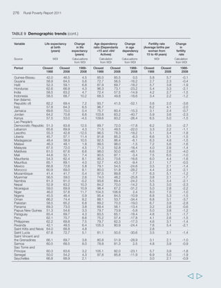 TABLE 10 Governance (cont.) 
Annex 2 Statistical annex 
Variable Political Government Voice and Regulatory Rule Control of Overall 
stability/ effective- accounta- quality of law corruption governance 
absence of ness blity (average of 
violence 6 indicators) 
Source Worldwide Governance Indicators (http://info.worldbank.org/governance/wgi/index.asp). The six governance indicators 
are measured in units ranging from about -2.5 to 2.5, with higher values corresponding to better governance outcomes. 
Period Closest 2008 
Guinea-Bissau -0.38 -1.26 -0.79 -1.22 -1.43 -1.16 -1.04 
Guyana -0.56 -0.17 0.17 -0.55 -0.70 -0.47 -0.38 
Haiti -1.39 -1.29 -0.71 -0.89 -1.35 -1.21 -1.14 
Honduras -0.36 -0.57 -0.29 -0.27 -0.89 -0.82 -0.53 
India -0.99 -0.03 0.45 -0.21 0.12 -0.37 -0.17 
Indonesia -1.00 -0.29 -0.14 -0.27 -0.66 -0.64 -0.50 
Iran (Islamic 
Republic of) -1.06 -0.75 -1.48 -1.63 -0.80 -0.71 -1.07 
Iraq -2.69 -1.41 -1.26 -1.09 -1.87 -1.48 -1.63 
Jamaica -0.27 0.09 0.61 0.36 -0.49 -0.53 -0.04 
Jordan -0.32 0.27 -0.71 0.34 0.49 0.41 0.08 
Kenya -1.25 -0.60 -0.16 -0.07 -0.98 -1.01 -0.68 
Lao People’s 
Democratic Republic -0.01 -0.84 -1.71 -1.25 -0.90 -1.23 -0.99 
Lebanon -1.94 -0.64 -0.40 -0.20 -0.73 -0.83 -0.79 
Lesotho -0.03 -0.31 0.04 -0.63 -0.30 0.04 -0.20 
Liberia -0.99 -1.36 -0.29 -1.32 -1.23 -0.60 -0.96 
Madagascar -0.42 -0.59 -0.16 -0.33 -0.46 -0.10 -0.34 
Malawi 0.05 -0.65 -0.18 -0.39 -0.29 -0.59 -0.34 
Malaysia 0.13 1.13 -0.58 0.27 0.49 0.14 0.26 
Maldives -0.10 -0.35 -0.39 -0.42 -0.24 -0.60 -0.35 
Mali -0.21 -0.78 0.28 -0.33 -0.35 -0.47 -0.31 
Mauritania -0.93 -0.97 -0.92 -0.59 -1.01 -0.80 -0.87 
Mauritius 0.84 0.60 0.88 0.95 0.88 0.53 0.78 
Mexico -0.62 0.18 0.08 0.45 -0.64 -0.26 -0.14 
Mongolia 0.35 -0.68 0.24 -0.29 -0.54 -0.62 -0.26 
Morocco -0.47 -0.09 -0.70 -0.03 -0.11 -0.26 -0.28 
Mozambique 0.29 -0.38 -0.02 -0.47 -0.66 -0.55 -0.30 
Myanmar -1.56 -1.68 -2.24 -2.24 -1.48 -1.69 -1.82 
Namibia 0.96 0.31 0.57 0.13 0.36 0.59 0.49 
Nepal -1.69 -0.75 -0.79 -0.66 -0.76 -0.68 -0.89 
Nicaragua -0.39 -0.96 -0.14 -0.36 -0.86 -0.81 -0.59 
Niger -0.75 -0.79 -0.41 -0.52 -0.80 -0.82 -0.68 
Nigeria -2.01 -0.98 -0.60 -0.62 -1.12 -0.92 -1.04 
Oman 0.95 0.42 -1.07 0.65 0.82 0.59 0.39 
Pakistan -2.61 -0.73 -1.01 -0.47 -0.92 -0.77 -1.09 
Panama 0.11 0.16 0.59 0.63 -0.20 -0.15 0.19 
Papua New Guinea -0.55 -0.80 0.09 -0.59 -0.94 -1.13 -0.65 
Paraguay -0.63 -0.78 -0.33 -0.49 -1.03 -0.93 -0.70 
Peru -0.84 -0.30 0.02 0.33 -0.74 -0.26 -0.30 
Philippines -1.41 0.00 -0.20 -0.05 -0.49 -0.75 -0.48 
Rwanda -0.14 -0.20 -1.24 -0.49 -0.50 0.03 -0.42 
Saint Kitts and Nevis 0.85 0.66 1.12 0.50 0.75 1.00 0.81 
Saint Lucia 0.66 0.88 1.24 0.40 0.83 1.17 0.86 
Saint Vincent and 
the Grenadines 0.81 0.74 1.11 0.40 0.87 1.00 0.82 
Samoa 1.11 -0.07 0.63 -0.43 0.74 0.24 0.37 
Sao Tome and Principe 0.29 -0.74 0.24 -0.72 -0.50 -0.44 -0.31 
Senegal -0.16 -0.12 -0.16 -0.29 -0.31 -0.45 -0.25 
279 
  
 