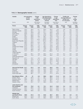 280 Rural Poverty Report 2011 
TABLE 10 Governance (cont.) 
Variable Political Government Voice and Regulatory Rule Control of Overall 
stability/ effective- accounta- quality of law corruption governance 
absence of ness blity (average of 
violence 6 indicators) 
Source Worldwide Governance Indicators (http://info.worldbank.org/governance/wgi/index.asp). The six governance indicators 
are measured in units ranging from about -2.5 to 2.5, with higher values corresponding to better governance outcomes. 
Period Closest 2008 
Seychelles 0.91 -0.01 -0.04 -0.65 0.24 0.23 0.11 
Sierra Leone -0.23 -1.13 -0.28 -0.86 -1.03 -1.07 -0.77 
Solomon Islands 0.12 -0.79 0.19 -1.31 -0.78 -0.41 -0.50 
Somalia -3.28 -2.51 -1.85 -2.77 -2.69 -1.90 -2.50 
South Africa -0.04 0.75 0.68 0.63 0.12 0.30 0.41 
Sri Lanka -2.04 -0.29 -0.44 -0.28 -0.01 -0.15 -0.54 
Sudan -2.44 -1.41 -1.77 -1.36 -1.50 -1.49 -1.66 
Suriname 0.15 0.00 0.57 -0.67 -0.33 -0.09 -0.06 
Swaziland 0.22 -0.66 -1.20 -0.57 -0.51 -0.38 -0.52 
Syrian Arab Republic -0.56 -0.67 -1.75 -1.17 -0.54 -1.07 -0.96 
Thailand -1.19 0.11 -0.56 0.26 -0.03 -0.38 -0.30 
Togo -0.10 -1.43 -1.13 -1.05 -0.80 -0.98 -0.91 
Tonga 0.21 -0.41 -0.08 -0.75 0.13 -0.73 -0.27 
Trinidad and Tobago 0.08 0.30 0.53 0.62 -0.25 -0.17 0.19 
Tunisia 0.29 0.35 -1.26 0.11 0.24 -0.04 -0.05 
Turkey -0.73 0.20 -0.19 0.22 0.09 0.10 -0.05 
Uganda -0.88 -0.51 -0.47 -0.08 -0.51 -0.79 -0.54 
United Republic 
of Tanzania 0.01 -0.45 -0.09 -0.39 -0.28 -0.51 -0.29 
Uruguay 0.83 0.48 1.02 0.08 0.50 1.12 0.67 
Venezuela (Bolivarian 
Republic of) -1.23 -0.85 -0.62 -1.44 -1.59 -1.13 -1.14 
Viet Nam 0.32 -0.31 -1.62 -0.53 -0.43 -0.76 -0.56 
Yemen -1.89 -0.99 -1.18 -0.70 -0.93 -0.73 -1.07 
Zambia 0.29 -0.66 -0.09 -0.33 -0.50 -0.48 -0.30 
Zimbabwe -1.56 -1.56 -1.52 -2.18 -1.81 -1.37 -1.67 
Asia and the Pacific -0.83 -0.08 -0.74 -0.34 -0.30 0.59 -0.29 
East Asia -0.31 0.19 -1.73 -0.25 -0.35 1.08 -0.23 
Oceania -0.41 -0.79 0.03 -0.64 -0.84 0.83 -0.30 
South Asia -1.27 -0.24 0.05 -0.39 -0.16 0.54 -0.25 
South East Asia -0.85 -0.27 -0.66 -0.37 -0.55 -0.41 -0.52 
Sub-Saharan Africa -1.11 -0.77 -0.60 -0.62 -0.85 0.23 -0.62 
Eastern Africa -0.88 -0.60 -0.62 -0.61 -0.67 0.34 -0.51 
Southern Africa 0.03 0.66 0.61 0.54 0.12 -0.71 0.21 
Middle Africa -1.62 -1.50 -1.31 -1.20 -1.47 0.24 -1.14 
Western Africa -1.32 -0.88 -0.48 -0.58 -0.93 0.27 -0.65 
Latin America and 
the Caribbean -0.45 -0.10 0.15 0.02 -0.55 0.06 -0.15 
Caribbean -0.34 -0.58 -0.65 -0.75 -0.83 -0.51 -0.61 
Central America -0.51 0.02 0.06 0.33 -0.66 -1.12 -0.31 
South America -0.44 -0.10 0.25 -0.03 -0.48 0.56 -0.04 
Middle East and 
North Africa -1.13 -0.47 -1.02 -0.42 -0.49 0.05 -0.58 
Middle East -1.23 -0.40 -0.78 -0.34 -0.50 -0.33 -0.60 
North Africa -1.04 -0.53 -1.21 -0.49 -0.48 0.37 -0.56 
  
 