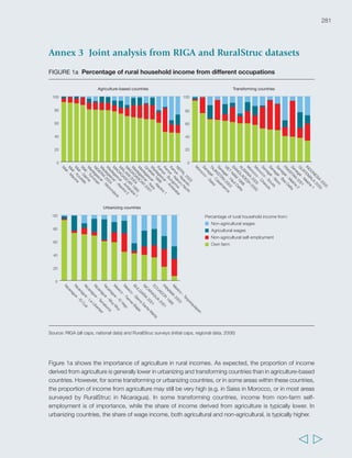 284 Rural Poverty Report 2011 
FIGURE 3 Percentage of total marketed agricultural production by rural households, 
by income quintiles 
Mexico 
Nicaragua 
Morocco 
Senegal 
Kenya 
Madagascar 
Urbanizing countries: 
Mali 
Source: RuralStruc surveys 
0% 20% 40% 60% 80% 100% 
SSM 
Tequis 
Tierras 
El Viejo 
Muy Muy 
El Cuá 
La Libertade 
Terrabona 
Souss 
Chaouia 
Saiss 
Bas Delta 
Mekhe 2 
Casamance 
Mekhe 1 
Haut Delta 
Nioro 
Nyando 
Bungoma 
Nakuru N. 
Diéma 
Tominian 
Macina 
Koutiala 
Antsirabe 2 
Alaotra 2 
Antsirabe 1 
Itasy 
Alaotra 1 
Morondava 
Sales by Q5 (top quintile) 
Sales by Q4 
Sales by Q3 
Sales by Q2 
Sales by Q1 (bottom quintile) 
Transforming countries: 
Sales by Q5 (top quintile) 
Sales by Q4 
Sales by Q3 
Sales by Q2 
Sales by Q1 (bottom quintile) 
Agriculture-based countries: 
Sales by Q5 (top quintile) 
Sales by Q4 
Sales by Q3 
Sales by Q2 
Sales by Q1 (bottom quintile) 
Figure 3 reports the relative value of total marketed food from each household quintile, and for each area 
surveyed by RuralStruc. As expected, the value of marketed food is generally higher in the higher quintiles. 
In all areas but four, the two highest quintiles contribute to more than 60 per cent of the total marketed food. 
However, it is only in urbanizing countries that the proportion of the marketed food is always higher for 
better-off households. In agriculture-based and transforming countries, the picture is mixed, and the share 
of marketed food is often higher for lowest quintiles. In most cases the two lowest quintiles contribute to 
20 per cent more of the total marketed food. 
  
 