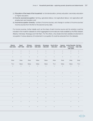 MODEL 1 Chronic poverty (Binomial General Linear Model: 
0 if household is not chronically poor; 1 if household is chronically poor) 
Name of variable/ Type 
factor included in the model 
All variables extensively defined 
in table 1 
Indonesia 
1993-2000 
Nicaragua 
1998-2001 
Ethiopia 
1994-1997 
United Republic 
of Tanzania 
1991-2004 
Uganda 
1992-1999 
Egypt 
1997-1999 
Viet Nam 
1992-1998 
South Africa 
1993-2004 
Albania 
2002-2005 
Number of household members Variable +++ +++ +++ +++ +++ - +++ +++ - 
Dependency ratios Variable +++ +++ + ++ - - ++ - - 
Women-headed households Boolean factor - - - - - + - - - 
Land ownership Variable +++ + - + +++ + - - - 
Livestock ownership Variable - +++ +++ + - - - - - 
Education of household head Factor +++ - ++ - + - +++ +++ - 
Participation in agriculture as a farmer Boolean factor - - - - + - - -- 
Share income on farm Variable + - - - 
Difference share income on farm 
(year 2-year 1) Variable - + - - 
Participation as agriculture labour Factor ++ +++ - + - - - - - 
Change in participation as 
agriculture labour Factor - +++ - - - - - 
Share income from agriculture labour Variable - - - - 
Difference share income from 
agriculture labour (year 2-year 1) Variable - - - - 
Participation as non-agriculture labour Factor - + - +++ - - +++ - - 
Change in participation as 
non-agriculture labour Factor - - - - - - - 
Share income from 
non-agriculture labour Variable - - - - 
Difference share income from 
non-agriculture labour (year 2-year 1) Variable + - - - 
Participation as non-agriculture 
self employment Factor - + - - - - - - - 
Change in participation as 
non-agriculture self-employment Factor ++ - - - - - - 
Share income from non-agriculture 
self-employment Variable + - +++ - 
Difference share income from 
non-agriculture self-employment 
(year 2-year 1) Variable ++ - +++ - 
Receipt of transfers by household Factor - - - + - - - + - 
Change in receipt of transfers 
by household Factor - - ++ - - - - 
Share income from transfers Variable - - - - 
Difference share income from 
transfers (year 2-year 1) Variable - - - - 
Income sources diversity Factor - - - - - - ++ - - 
Difference in income sources 
diversity (year 2-year 1) Factor - - - - - - - 
Variable not included 
- Non significant 
+ P  0.05 
++ P  0.01 
+++ P  0.005 
Factor or variable associated with growing incidence of chronic poverty 
Factor or variable associated with decreasing incidence of chronic poverty 
290 Rural Poverty Report 2011 
  
 