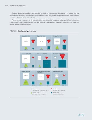 Annex 4 Household panel data – capturing poverty dynamics and determinants 
MODEL 2 Exit from poverty (Binomial General Linear Model: 
0 if household moved out of poverty; 1 if household stayed in poverty) 
Name of variable/ Type 
factor included in the model 
All variables extensively defined 
in table 1 
Indonesia 
1993-2000 
Nicaragua 
1998-2001 
Ethiopia 
1994-1997 
United Republic 
of Tanzania 
1991-2004 
Uganda 
1992-1999 
Egypt 
1997-1999 
Viet Nam 
1992-1998 
South Africa 
1993-2004 
Albania 
2002-2005 
Number of household members Variable - + + - ++ - +++ - - 
Dependency ratios Variable +++ ++ - - - - +++ - - 
Women-headed households Boolean factor - - + - - - - - - 
Land ownership Variable - + - - +++ - - - - 
Livestock ownership Variable - - +++ - - - +++ - - 
Education of household head Factor - - - - + - +++ - - 
Participation in agriculture as a farmer Boolean factor - - - - - - - - - 
Share income on farm Variable - - - - 
Difference share income on farm 
(year 2-year 1) Variable - - - ++ 
Participation as agriculture labour Factor - - - - - - - - - 
Change in participation as 
agriculture labour Factor - +++ - - - - - 
Share income from agriculture labour Variable - - - - 
Difference share income from 
agriculture labour (year 2-year 1) Variable - - - - 
Participation as non-agriculture labour Factor - ++ + - - - - - - 
Change in participation as 
non-agriculture labour Factor - - - - - - - 
Share income from 
non-agriculture labour Variable - + - - 
Difference share income from 
non-agriculture labour (year 2-year 1) Variable - - - - 
Participation as non-agriculture 
self-employment Factor - - - - - - - - - 
Change in participation as 
non-agriculture self- employment Factor - - - - +++ - - 
Share income from non-agriculture 
self-employment Variable - + - - 
Difference share income from 
non-agriculture self-employment 
(year 2-year 1) Variable + - - - 
Receipt of transfers by household Factor - - - - - - - - - 
Change in receipt of transfers 
by household Factor - - - - +++ - - 
Share income from transfers Variable - - - - 
Difference share income from 
transfers (year 2-year 1) Variable - - - - 
Income sources diversity Factor - - - - - - - ++ - 
Difference in income sources 
diversity (year 2-year 1) Factor - - - - - - - 
Variable not included 
- Non significant 
+ P  0.05 
++ P  0.01 
+++ P  0.005 
Factor or variable associated with reducing probability of exit from poverty 
Factor or variable associated with growing probability of exit from poverty 
291 
  
 