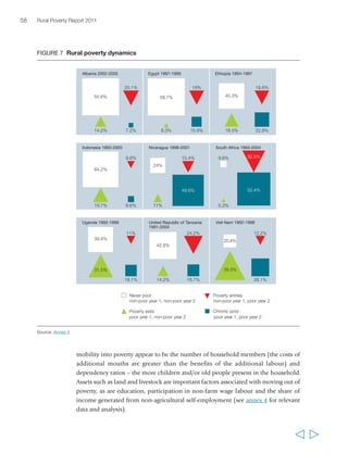 Chapter 2 The state of rural poverty today 59 
Beyond the household level, there are substantial differences in mobility among 
communities, which can be attributed to local conditions and the opportunities that 
these present: the ease in finding jobs locally, the physical presence of markets in 
villages, proximity to roads and cities and the responsiveness of local government. 
Upward mobility is not as easy when there are large numbers of poor people in a 
village or deep social divisions. These characteristics can reduce opportunities for 
growth, and they can also reinforce the impoverishing impact of shocks – by 
undermining the social and economic foundations of local solidarity networks that 
may help people manage risk and buffer the impact of shocks. 
Drawing together the results of discussions with 60,000 rural people in 
15 countries across the developing world, the World Bank-sponsored “Moving out 
of Poverty” study highlights the importance of economic growth to create 
opportunities for people to move out of poverty, but notes that access to those 
opportunities is far from equal, and there are wide differences among localities. This 
study also stresses the importance of local economic opportunities and the quality 
of local governance. It confirms that people do not resign themselves to poverty: 
they are repeatedly taking initiatives to improve their lot, and those who succeed 
attribute their success to those initiatives. Interestingly, very few people in this study 
credited external programmes with being instrumental in their move out of poverty. 
Feeling confident and empowered appeared to be both a factor behind, and a 
consequence of, moving out of poverty. Good health never suffices to move out of 
poverty, but poor health can wipe out a household financially. Overwhelmingly, 
while poor rural people face enormous problems of access to opportunity, they did 
not generally see themselves as trapped in poverty. Finally, the study noted that 
because the poor are such a disparate and fluid group, effectively targeting 
programmes at ‘the poor’ is extremely difficult.47 
Such conclusions are important for this report: they highlight the importance of 
focusing at a level lower than country to identify and cultivate opportunities for 
growth; of nurturing those drivers of growth that are the most likely to create 
opportunities in areas where poor rural people are concentrated; of strengthening 
people’s individual capabilities and supporting their confidence and empowerment; 
and of giving urgent attention to shocks as factors of impoverishment. 
The multidimensionality of poverty 
Rural poverty is rooted not just in asset levels and in different spatial distribution of 
opportunities for growth, but also in historical factors and social and political relations 
among classes and castes, ethnic groups, men and women, and different market actors. 
These can contribute to poverty by creating and/or perpetuating a variety of ‘interlocking 
  
 