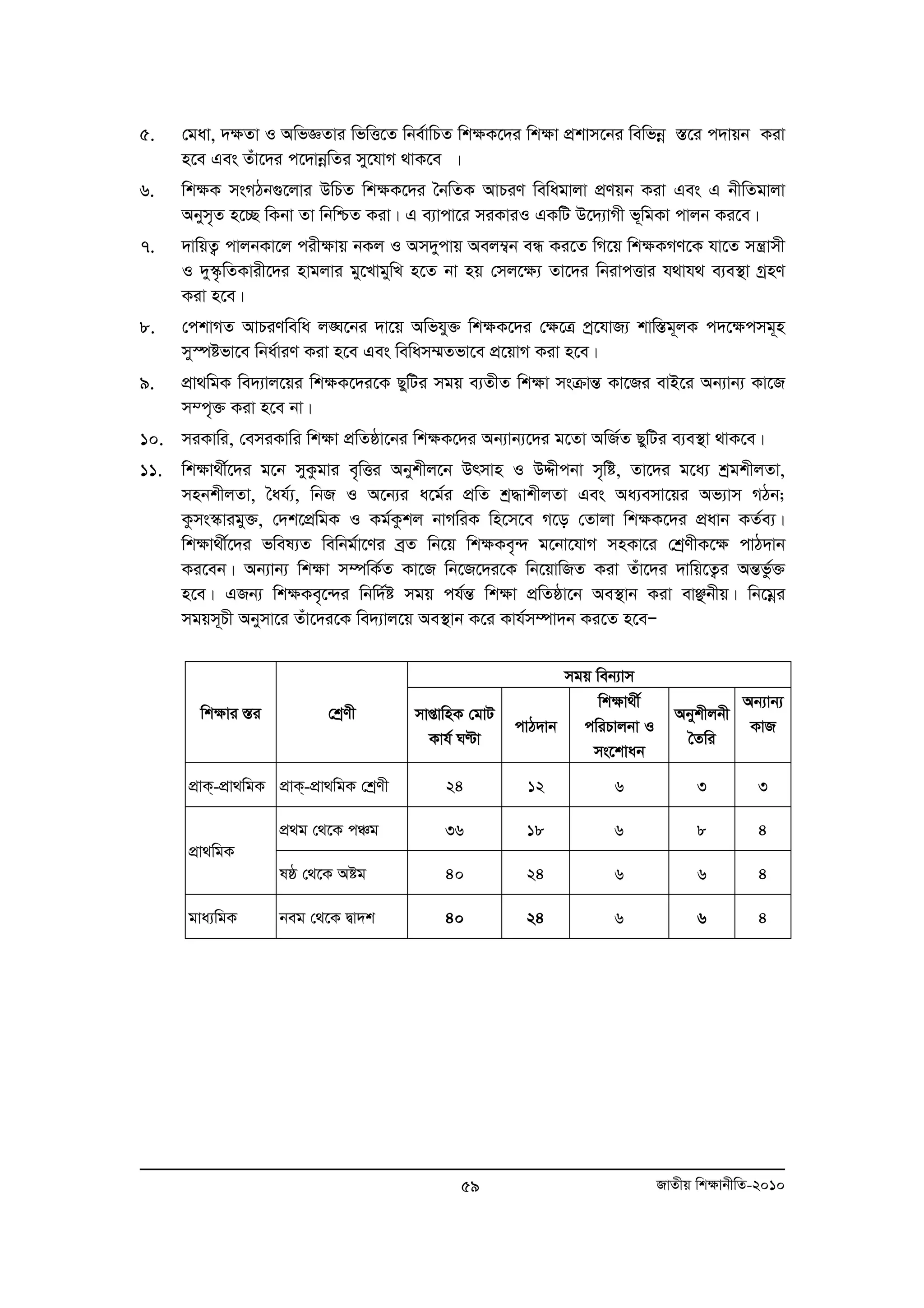 5. †gav, `¶Zv I AwfÁZvi wfwË‡Z wbe©vwPZ wk¶K‡`i wk¶v cÖkvm‡bi wewfboe ¯Í‡i c`vqb Kiv 
n‡e Ges Zuv‡`i c‡`vboewZi my‡hvM _vK‡e | 
6. wk¶K msMVb¸‡jvi DwPZ wk¶K‡`i ˆbwZK AvPiY wewagvjv cÖYqb Kiv Ges G bxwZgvjv 
Abym„Z n‡”Q wKbv Zv wbwðZ Kiv| G e¨vcv‡i miKviI GKwU D‡`¨vMx f~wgKv cvjb Ki‡e| 
7. `vwqZ¡ cvjbKv‡j cix¶vq bKj I Am`ycvq Aej¤¦b eÜ Ki‡Z wM‡q wk¶KMY‡K hv‡Z mš¿vmx 
I `y¯‹…wZKvix‡`i nvgjvi gy‡LvgywL n‡Z bv nq †mj‡¶¨ Zv‡`i wbivcËvi h_vh_ e¨e¯’v MªnY 
Kiv n‡e| 
8. †ckvMZ AvPiYwewa j•N‡bi `v‡q Awfhy³ wk¶K‡`i †¶‡Î cª‡hvR¨ kvw¯Íg~jK c`‡¶cmg~n 
my¯úófv‡e wba©viY Kiv n‡e Ges wewam¤§Zfv‡e cÖ‡qvM Kiv n‡e| 
9. cÖv_wgK we`¨vj‡qi wk¶K‡`i‡K QywUi mgq e¨ZxZ wk¶v msμvšÍ Kv‡Ri evB‡i Ab¨vb¨ Kv‡R 
59 RvZxq wk¶vbxwZ-2010 
m¤c„³ Kiv n‡e bv| 
10. miKvwi, †emiKvwi wk¶v cÖwZôv‡bi wk¶K‡`i Ab¨vb¨‡`i g‡Zv AwR©Z QywUi e¨e¯’v _vK‡e| 
11. wkÿv_x©‡`i g‡b myKzgvi e„wËi Abykxj‡b Drmvn I DÏxcbv m„wó, Zv‡`i g‡a¨ kªgkxjZv, 
mnbkxjZv, ˆah©¨, wbR I A‡b¨i a‡g©i cÖwZ kª×vkxjZv Ges Aa¨emv‡qi Af¨vm MVb; 
Kzms¯‹vigy³, †`k‡cÖwgK I Kg©Kzkj bvMwiK wn‡m‡e M‡o †Zvjv wkÿK‡`i cÖavb KZ©e¨| 
wkÿv_x©‡`i fwel¨Z wewbg©v‡Yi eªZ wb‡q wkÿKe„›` g‡bv‡hvM mnKv‡i †kªYxK‡ÿ cvV`vb 
Ki‡eb| Ab¨vb¨ wkÿv m¤úwK©Z Kv‡R wb‡R‡`i‡K wb‡qvwRZ Kiv Zuv‡`i `vwq‡Z¡i AšÍfz©³ 
n‡e| GRb¨ wkÿKe„‡›`i wbw`©ó mgq ch©šÍ wkÿv cÖwZôv‡b Ae¯’vb Kiv evÃbxq| wb‡goei 
mgqm~Px Abymv‡i Zuv‡`i‡K we`¨vj‡q Ae¯’vb K‡i Kvh©m¤úv`b Ki‡Z n‡eÑ 
mgq web¨vm 
wkÿvi ¯Íi †kªYx mvßvwnK †gvU 
Kvh© NÈv 
cvV`vb 
wkÿv_x© 
cwiPvjbv I 
ms‡kvab 
Abykxjbx 
ˆZwi 
Ab¨vb¨ 
KvR 
cÖvK&-cÖv_wgK cÖvK&-cÖv_wgK †kªYx 24 12 6 3 3 
cÖg †_‡K cÂg 36 18 6 8 4 
cÖv_wgK 
lô †_‡K Aóg 40 24 6 6 4 
gva¨wgK beg †_‡K Øv`k 40 24 6 6 4 
 