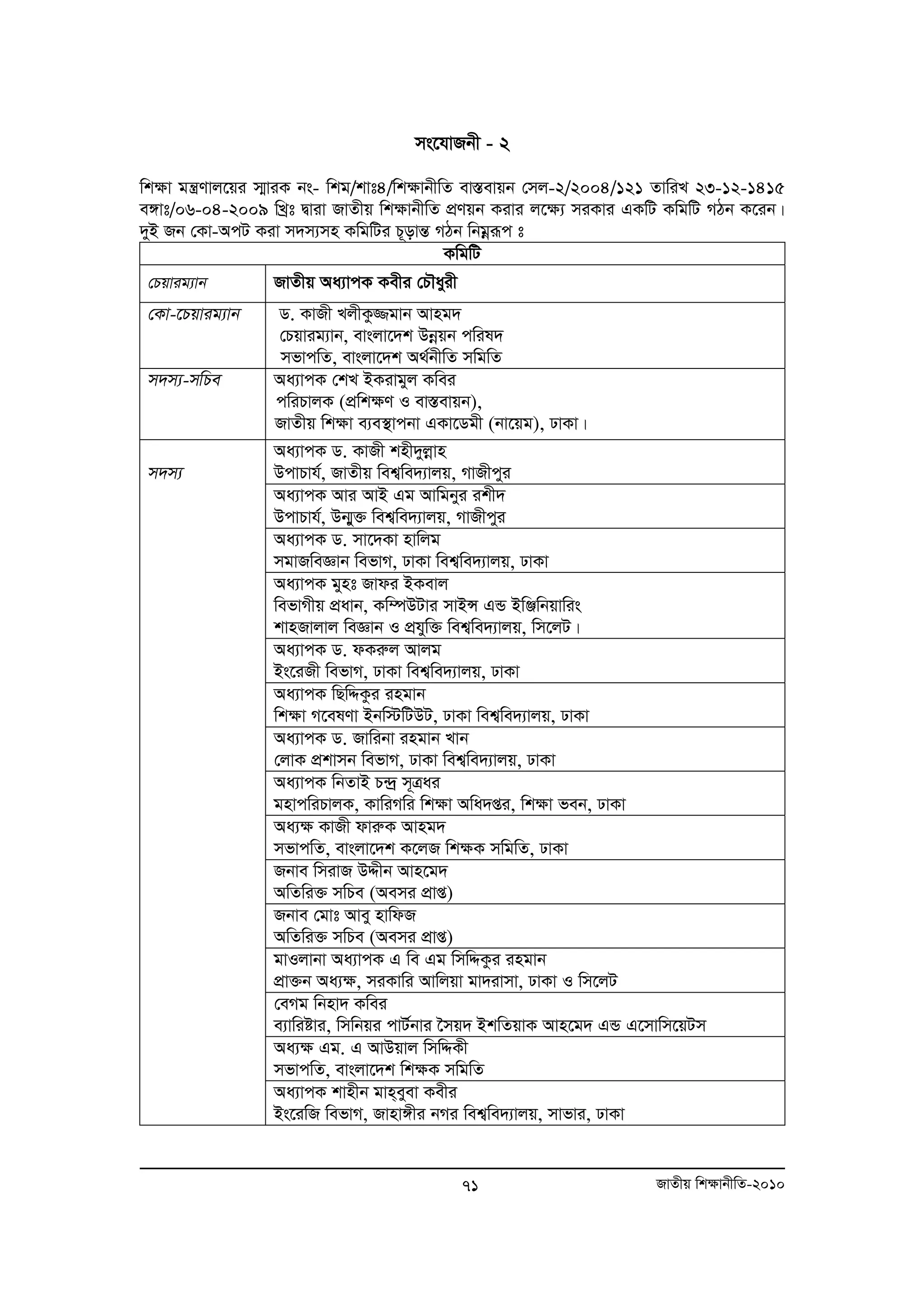 ms‡hvRbx - 2 
wk¶v gš¿Yvj‡qi m¥viK bs- wkg/kvt4/wk¶vbxwZ ev¯Íevqb †mj-2/2004/121 ZvwiL 23-12-1415 
e½vt/06-04-2009 wLªt Øviv RvZxq wkÿvbxwZ cÖYqb Kivi j‡¶¨ miKvi GKwU KwgwU MVb K‡ib| 
`yB Rb †Kv-AcU Kiv m`m¨mn KwgwUi P~ovšÍ MVb wbgoeiƒc t 
KwgwU 
71 RvZxq wk¶vbxwZ-2010 
†Pqvig¨vb RvZxq Aa¨vcK Kexi †PŠayix 
†Kv-‡Pqvig¨vb 
W. KvRx LjxKz¾gvb Avng` 
†Pqvig¨vb, evsjv‡`k Dboeqb cwil` 
mfvcwZ, evsjv‡`k A_©bxwZ mwgwZ 
m`m¨-mwPe 
Aa¨vcK †kL BKivgyj Kwei 
cwiPvjK (cÖwk¶Y I ev¯Íevqb), 
RvZxq wkÿv e¨e¯’vcbv GKv‡Wgx (bv‡qg), XvKv| 
Aa¨vcK W. KvRx knx`yjoevn 
DcvPvh©, RvZxq wek¦we`¨vjq, MvRxcyi 
Aa¨vcK Avi AvB Gg Avwgbyi ikx` 
DcvPvh©, Db¥y³ wek¦we`¨vjq, MvRxcyi 
Aa¨vcK W. mv‡`Kv nvwjg 
mgvRweÁvb wefvM, XvKv wek¦we`¨vjq, XvKv 
Aa¨vcK gynt Rvdi BKevj 
wefvMxq cÖavb, Kw¤úDUvi mvBÝ GÛ BwÄwbqvwis 
kvnRvjvj weÁvb I cÖhyw³ wek¦we`¨vjq, wm‡jU| 
Aa¨vcK W. dKiæj Avjg 
Bs‡iRx wefvM, XvKv wek¦we`¨vjq, XvKv 
Aa¨vcK wQwÏKzi ingvb 
wk¶v M‡elYv Bbw÷wUDU, XvKv wek¦we`¨vjq, XvKv 
Aa¨vcK W. Rvwibv ingvb Lvb 
†jvK cÖkvmb wefvM, XvKv wek¦we`¨vjq, XvKv 
Aa¨vcK wbZvB P›`ª m~Îai 
gnvcwiPvjK, KvwiMwi wk¶v Awa`ßi, wk¶v feb, XvKv 
Aa¨¶ KvRx dviæK Avng` 
mfvcwZ, evsjv‡`k K‡jR wk¶K mwgwZ, XvKv 
Rbve wmivR DÏxb Avn‡g` 
AwZwi³ mwPe (Aemi cÖvß) 
Rbve †gvt Avey nvwdR 
AwZwi³ mwPe (Aemi cÖvß) 
gvIjvbv Aa¨vcK G we Gg wmwÏKzi ingvb 
cÖv³b Aa¨¶, miKvwi Avwjqv gv`ivmv, XvKv I wm‡jU 
†eMg wbnv` Kwei 
e¨vwióvi, wmwbqi cvU©bvi ‰mq` BkwZqvK Avn‡g` GÛ G‡mvwm‡qUm 
Aa¨¶ Gg. G AvDqvj wmwÏKx 
mfvcwZ, evsjv‡`k wk¶K mwgwZ 
m`m¨ 
Aa¨vcK kvnxb gvn&eyev Kexi 
Bs‡iwR wefvM, Rvnv½xi bMi wek¦we`¨vjq, mvfvi, XvKv 
