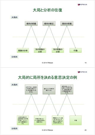 大局と分析の往復 
大局的 
傾向の把握傾向の修正現状の把握 
別の現象の
別の現象の 
現象の分析行動 
分析 
分析 
分析的 
19 
© 2014 PMstyle 
大局的に局所を決める意思決定の例 
負荷の高いメンバ 
大局的 
Ａだけでなく、全体的 
に手戻りは増えてい 
る。気が緩んでいる 
のでは。 
疲れていて手戻りが 
増えている。 
ー 
は疲れて手戻りが増 
え、仕事が増えると 
いう悪循環が起こっ 
ている。 
手戻りが多くメン 
バーの勤怠を見ると、 
残業が多い 
問題のメンバーと話 
し合いをしたところ、 
疲れている様子が 
ありありと見えた。 
行動 
Ａの担当部分で、 
品質検査での手戻 
りが多く、スケジュー 
ルが１週間遅れて 
いる 
20 
。 
分析的 
© 2014 PMstyle 
 