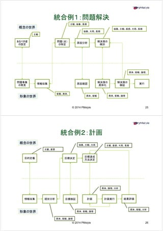 統合例１：問題解決
主観、抽象、長期 
概念の世界抽象、主観、直感、大局、長期 
抽象、大局、長期 
問題（点） 
の特定 
原因分析 
解決策の 
検討 
あるべき姿 
の設定 
主観 
問題事象 
情報収集 
解決策
の 
解決策
の 
具体、客観、論理、 
原因確認実行 
の発見 
検証 
形象の世界 
具体化 
具体客観具体客観論理 
客観、具体、 
、、、© 2014 PMstyle 25 
統合例２：計画
概念の世界 
抽象、主観、大局主観、直感、大局、長期 
目標決定 
目標達成 
方法決定 
目的定義 
主観、直感 
具体、論理、分析 
情報収集現状分析目標検証計画計画実行
結果評価 
形象の世界 
具体客観論理 
具体、客観、分析 
具体、客観、論理 
、、© 2014 PMstyle 26 
 