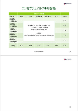 コンセプチュアルスキル診断 
マネジメント行動 
思考軸構想計画問題解決意思決定対人平均 
抽象的 
6.28 
／具象的 
大局的 
／分析的 
思考軸ごと、マネジメント行動ごとの6.42 
コンセプチュアルスキルの値を 
主観的 
／客観的 
5.58 
直観的 
診断します（１０点満点） 
公開版 
／論理的 
7.24 
長期的 
5 73 
http://pmstyle.biz/cncpt/conceptual_shindan.htm 
／短期的 
5.73 
平均
5.72 6.33 5.67 6.4 7.12 6.25 
© 2014 PMstyle 29 
30 
 