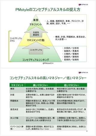 PMstyleのコンセプチュアルスキルの捉え方 
業務
• 人、組織、戦略策定、事業、プロジェクト、計 
画、統制、設計、予測、・・・ 
マネジメント 
生産性 
創造性 
• 構想、計画、問題解決、意思決定、 
マネジメント行動対人影響・・・ 
コンセプチュアル 
スキ
ル 
• 大局的／分析的 
• 抽象的／具象的 
• 主観的／客観的 
• 直観的／論理的 
コンセプチュアル 
コンセプチュアルシンキング• 長期的／短期的 
@PMstyle2014 
コンセプチュアルスキルの高いマネジャー／低いマネジャー 
マネジメント高いマネジャー低いマネジャー 
構想状況を大局的に把握し、全体最適 
な構想をする 
特定の部分に目が行き、部分最適 
な構想をする 
計画成果を明確にし、成果に直結する計成果が曖昧なままで計画をするため 
画をする 
、 
網羅的な計画をする 
問題解決問題の本質をとらえ、概念レベルで問目先の問題の解決に終始するので、 
題解決を行うため、再発しない問題 
解決ができる 
類似の問題が再発する 
意思決定決めるべきところを明確にし、迅速な意思決定の方向性を見いだせず情 
意思決定ができる 
、報収集に明け暮れ、決定できない。 
対人行動コミュニケーションを構造的に捉え、構 
造を活用した対人影響を与える 
人間関係に注意が集中し、結果とし 
て相手に影響を与えることができない 
イノベーション（参 
考） 
課題の本質を見極め、解決すること 
により、画期的なソリューション 
現場の課題解決に終始し、改善にと 
どまる 
4 
 