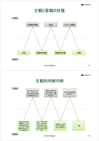 主観と客観の往復 
主観的 
主観的判断修正バランス判断 
状況客観的評価客観的評価行動 
客観的 
13 
© 2014 PMstyle 
主観的判断の例 
３０％ならトントンな 
顧客Ａに来期の予 
主観的 
ので、これまでもこれ 
からも付き合いがある 
ので値引きしよう。 
算で今期もう１つ購 
入してくれるように提 
案しよう。 
それでも今期の実績 
を上げたい 
営業担あなた
自分が上司のＡ部
長なら、「相手の担 
当者が変わるかも 
しれないので、期単 
位で交渉する」と考 
Ａ部長なら、来期 
の売上げを先食い 
することを嫌がる 
行動 
当のは顧客Ａに１００万 
円の商品を売ろうと 
しているが、予算の 
関係
で３０％にして 
© 2014 PMstyle 14 
える。 
くれと頼まれた 
客観的 
 