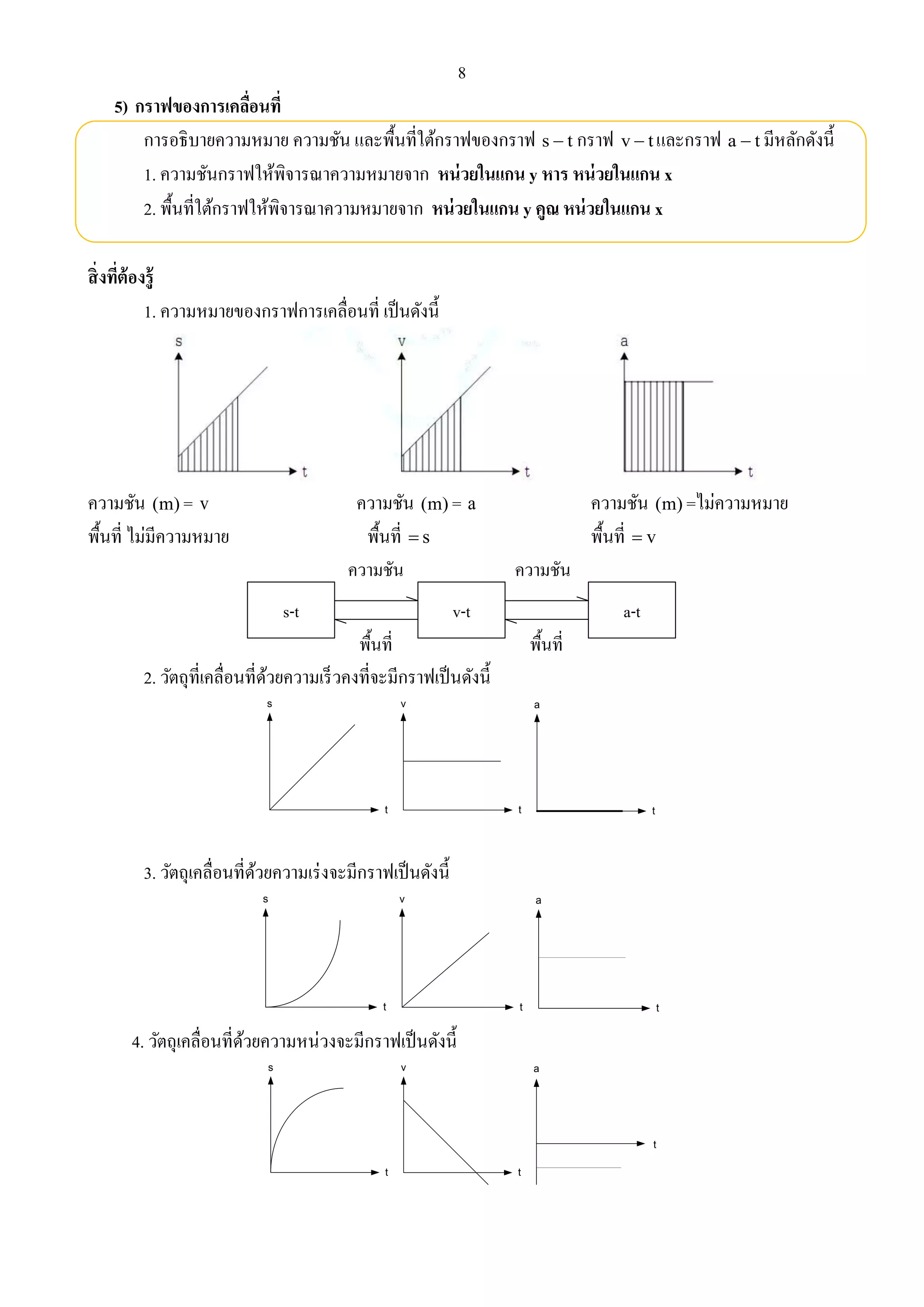 8 
5) กราฟของการเคลื่อนที่ 
การอธิบายความหมาย ความชัน และพื้นที่ใต้กราฟของกราฟ s  t กราฟ v  t และกราฟ a  t มีหลักดังนี้ 
1. ความชันกราฟให้พิจารณาความหมายจาก หน่วยในแกน y หาร หน่วยในแกน x 
2. พื้นที่ใต้กราฟให้พิจารณาความหมายจาก หน่วยในแกน y คูณ หน่วยในแกน x 
สิ่งที่ต้องรู้ 
1. ความหมายของกราฟการเคลื่อนที่ เป็นดังนี้ 
ความชัน (m) = v ความชัน (m) = a ความชัน (m) =ไม่ความหมาย 
พื้นที่ ไม่มีความหมาย พื้นที่  s พื้นที่  v 
s-t v-t a-t 
2. วัตถุที่เคลื่อนที่ด้วยความเร็วคงที่จะมีกราฟเป็นดังนี้ 
s 
t 
v 
t 
a 
t 
3. วัตถุเคลื่อนที่ด้วยความเร่งจะมีกราฟเป็นดังนี้ 
s 
t 
v 
t 
a 
t 
4. วัตถุเคลื่อนที่ด้วยความหน่วงจะมีกราฟเป็นดังนี้ 
s 
t 
v 
t 
a 
t 
 