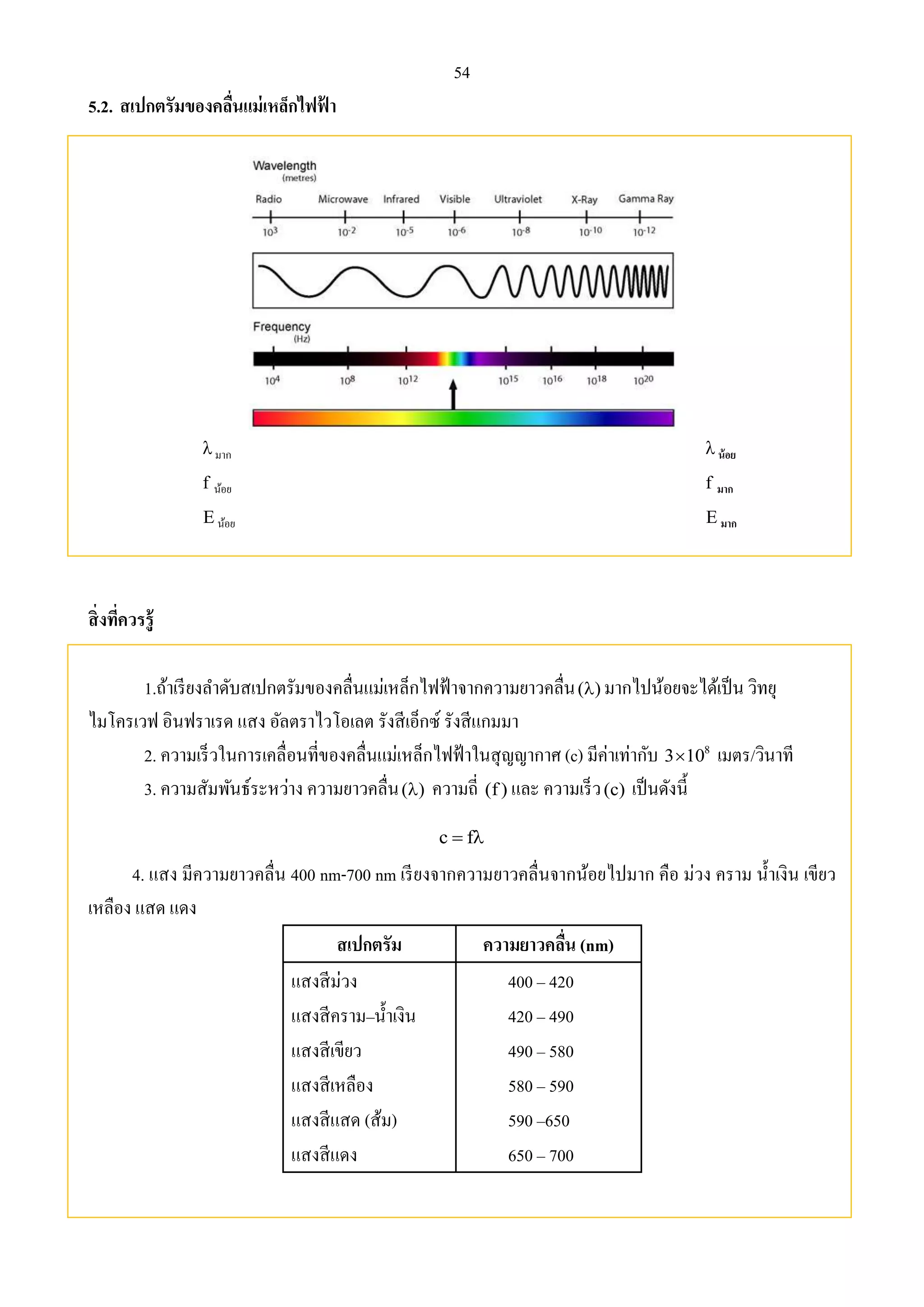 54 
5.2. สเปกตรัมของคลื่นแม่เหล็กไฟฟ้า 
 มาก  น้อย 
f น้อย f มาก 
E น้อย E มาก 
สิ่งที่ควรรู้ 
1.ถ้าเรียงลา ดับสเปกตรัมของคลื่นแม่เหล็กไฟฟ้าจากความยาวคลื่น() มากไปน้อยจะได้เป็น วิทยุ 
ไมโครเวฟ อินฟราเรด แสง อัลตราไวโอเลต รังสีเอก็ซ์ รังสีแกมมา 
2. ความเร็วในการเคลื่อนที่ของคลื่นแม่เหล็กไฟฟ้าในสุญญากาศ (c) มีค่าเท่ากับ 8 310 เมตร/วินาที 
3. ความสัมพันธ์ระหว่าง ความยาวคลื่น() ความถี่ (f ) และ ความเร็ว (c) เป็นดังนี้ 
c  f 
4. แสง มีความยาวคลื่น 400 nm-700 nm เรียงจากความยาวคลื่นจากน้อยไปมาก คือ ม่วง คราม น้า เงิน เขียว 
เหลือง แสด แดง 
สเปกตรัม ความยาวคลื่น (nm) 
แสงสีม่วง 400 – 420 
แสงสีคราม–น้า เงิน 420 – 490 
แสงสีเขียว 490 – 580 
แสงสีเหลือง 580 – 590 
แสงสีแสด (ส้ม) 590 –650 
แสงสีแดง 650 – 700 
 